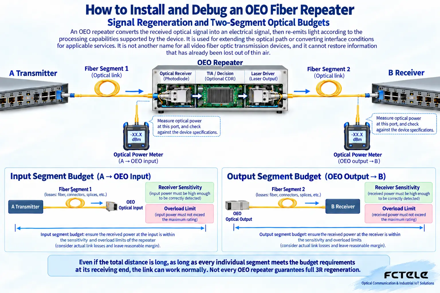 Calculate the received power and loss separately for the two optical segments. Meeting the standard on the output segment cannot compensate for data already lost on the input segment.