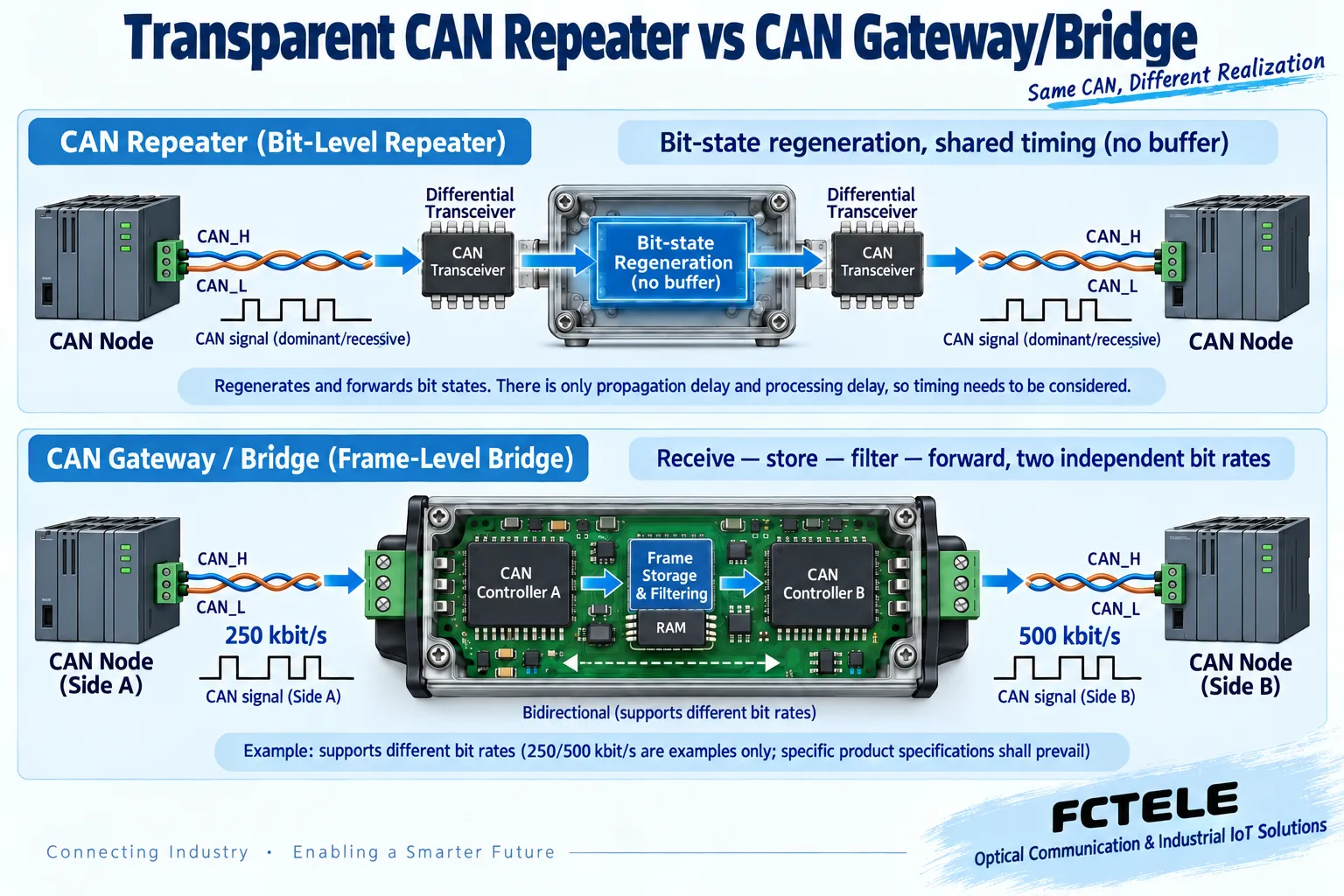 Transparent repeater propagates bit states, while a CAN bridge uses two controllers to receive and then retransmit