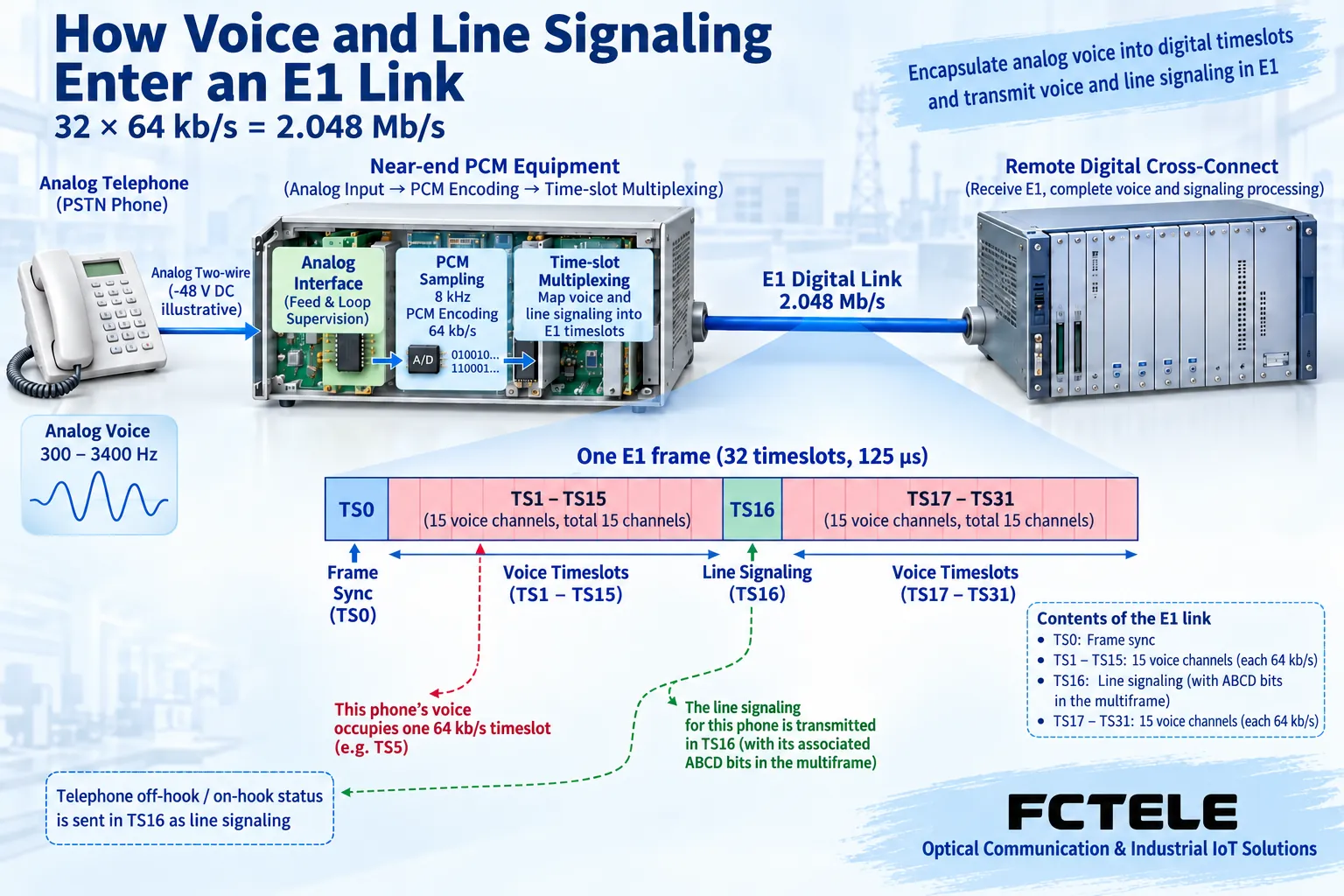 Telephone PCM places voice and line states into a framed E1 according to the corresponding relationship, with TS0 synchronization and TS16 line signaling separated