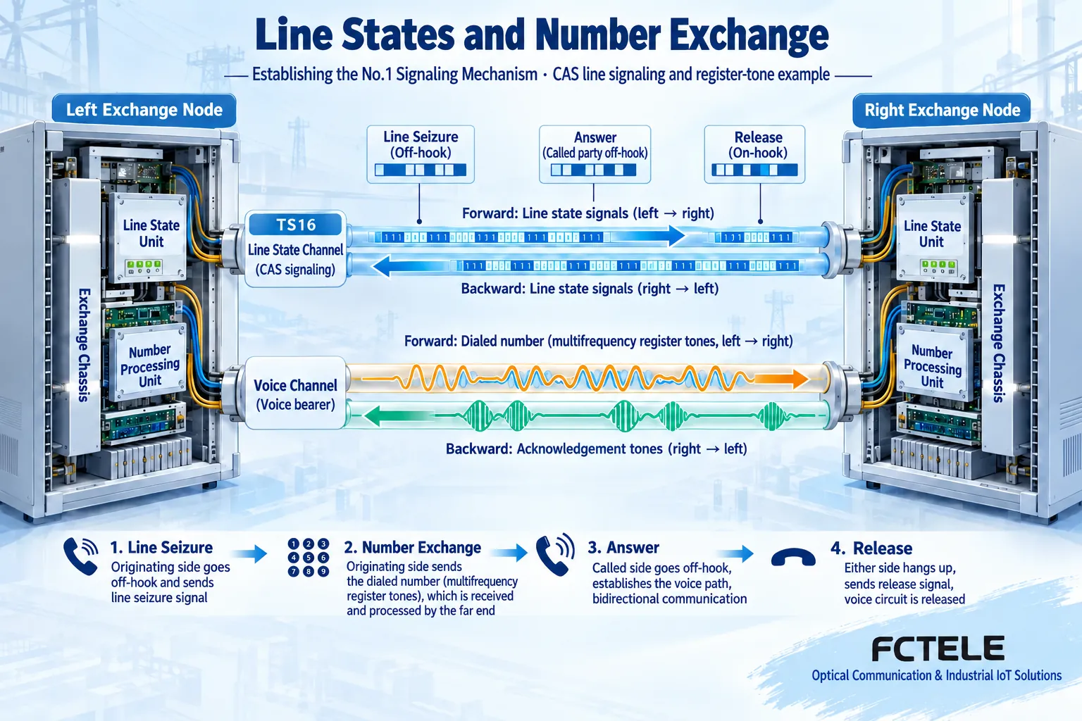 Line states and register number interworking have separate roles, and forward and backward response directions are opposite