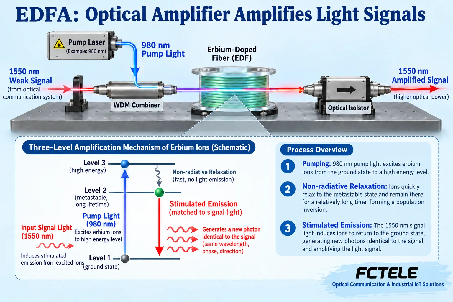Pump light and service light enter erbium-doped fiber through a combiner, and stimulated emission increases service light power