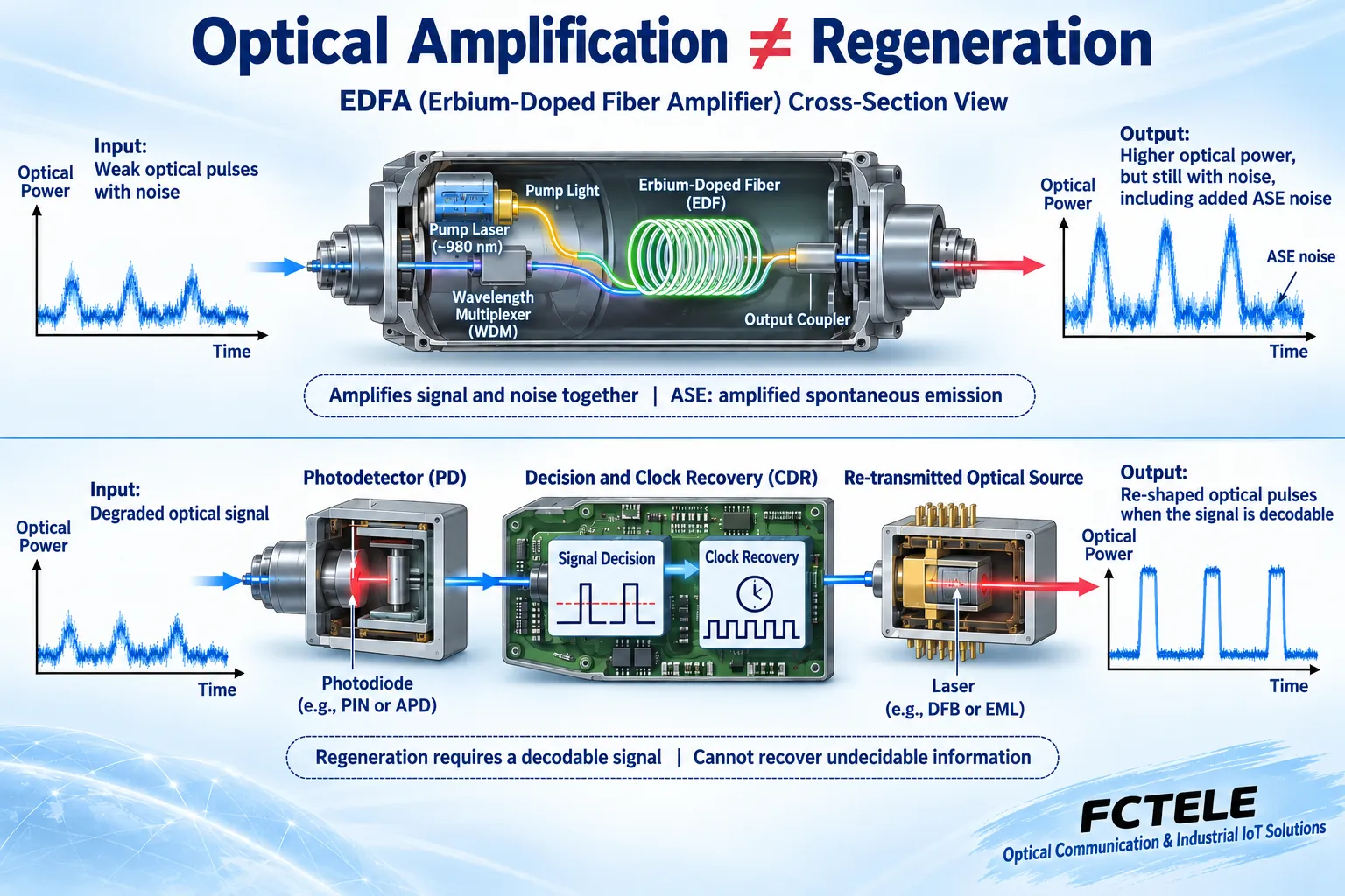 Optical amplification output still contains noise; optical-electrical regeneration goes through receive decision and re-transmission