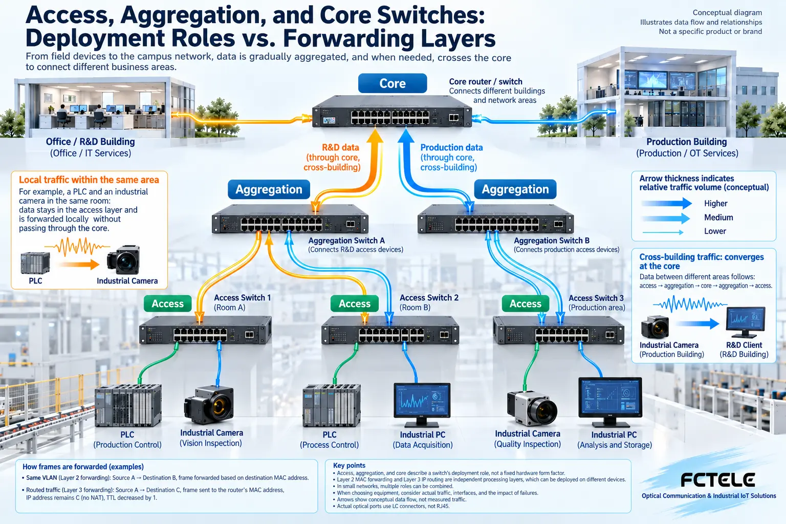 Access connects devices, aggregation concentrates paths, and core connects areas; the arrow thickness indicates aggregated traffic and does not represent a fixed rate.