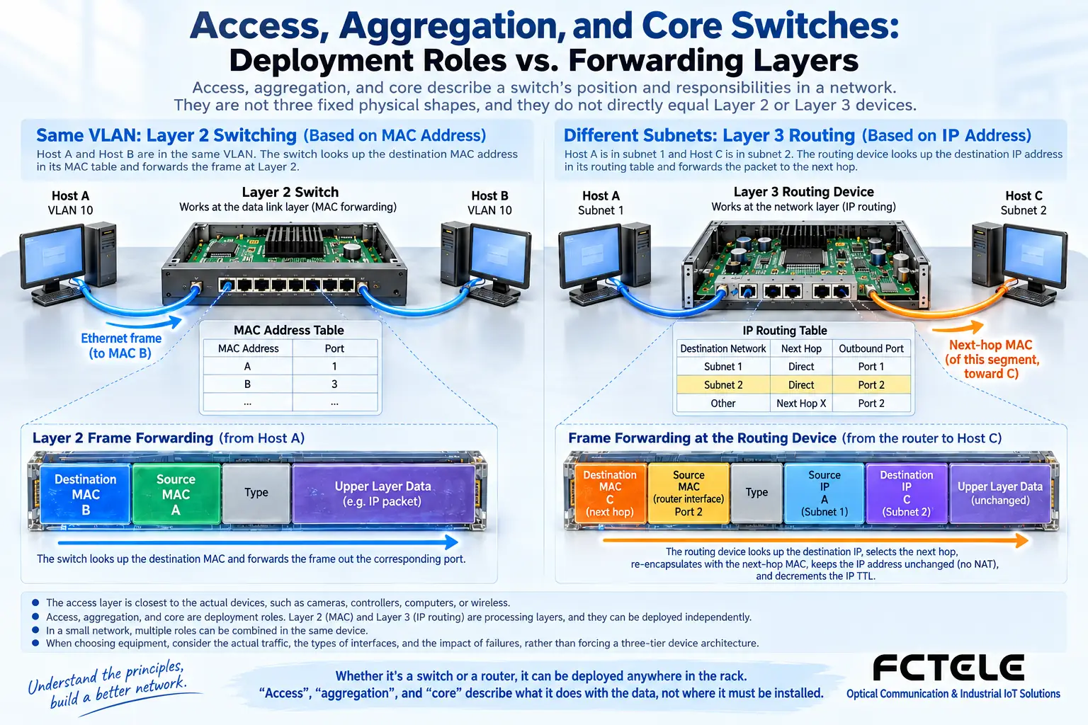 Deployment roles differ from Layer 2 and Layer 3 forwarding methods; MAC address forwarding and IP routing should be understood separately.