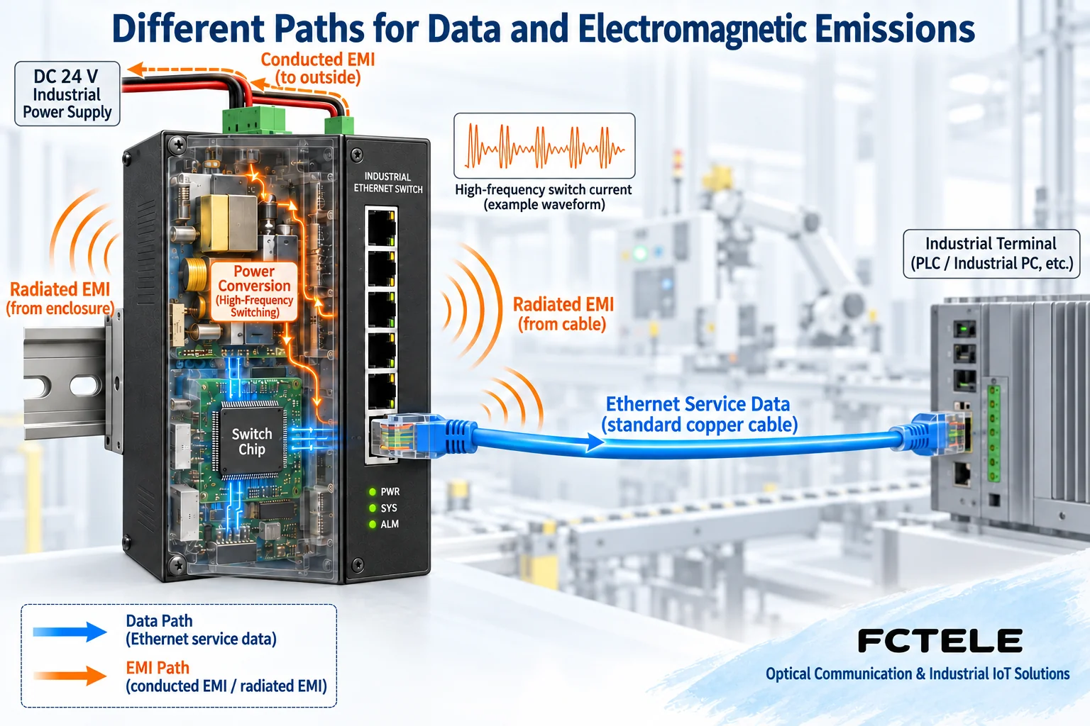 High-frequency currents in switch power supplies and chips may conduct along cables or radiate into space, and this should be distinguished from the service data path