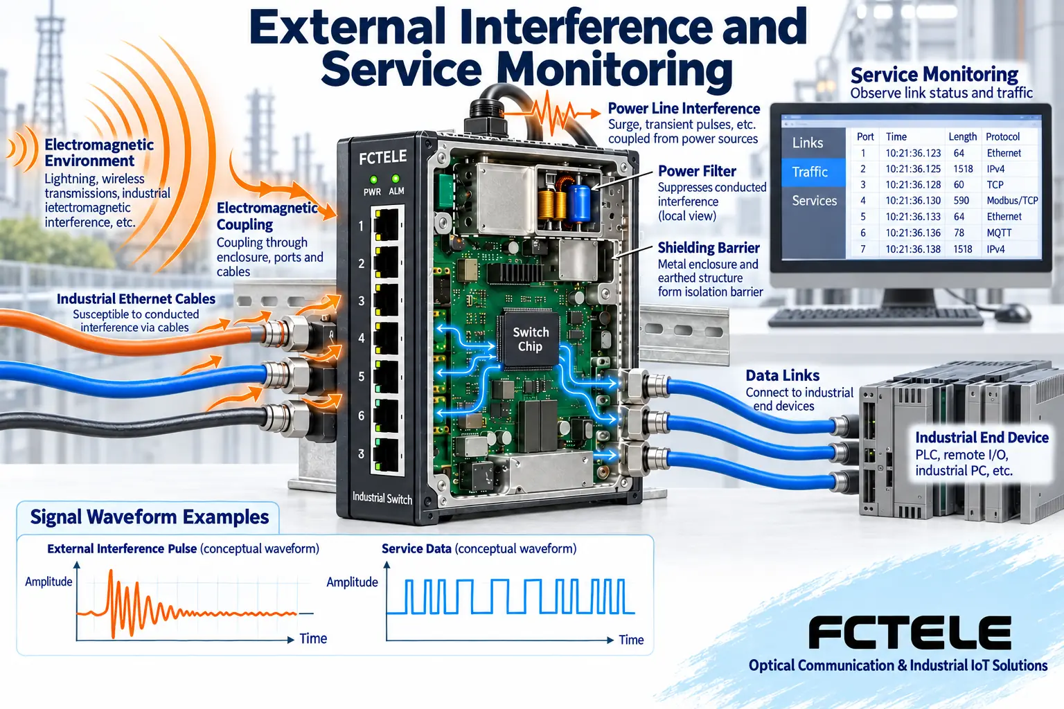 External electromagnetic fields and cable interference may couple into interfaces, and tests observe links, messages, and service status at the same time