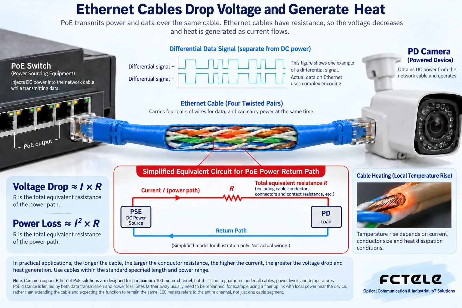 The cable simultaneously carries differential data and DC energy; conductor resistance causes the voltage at the powered device to drop and produces I²R heating loss.
