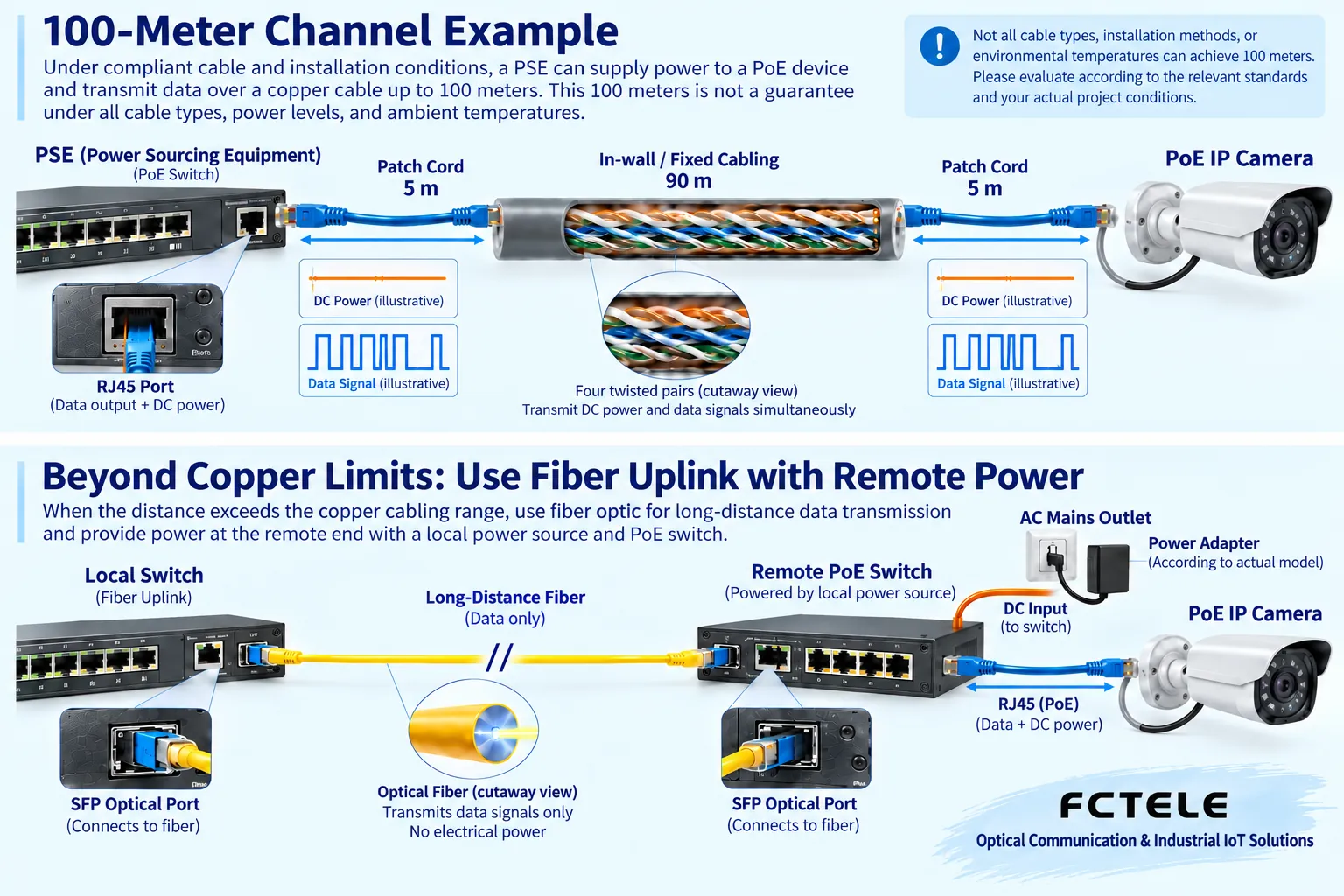 The 100-meter channel includes permanent wiring and patch cords; a farther fiber uplink requires remote local power or a verified dedicated power solution.