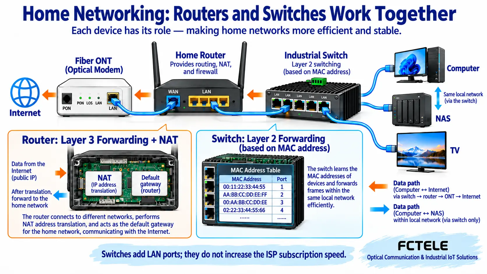 Home optical modem, router, and industrial switch connections, distinguishing LAN file access from internet access paths