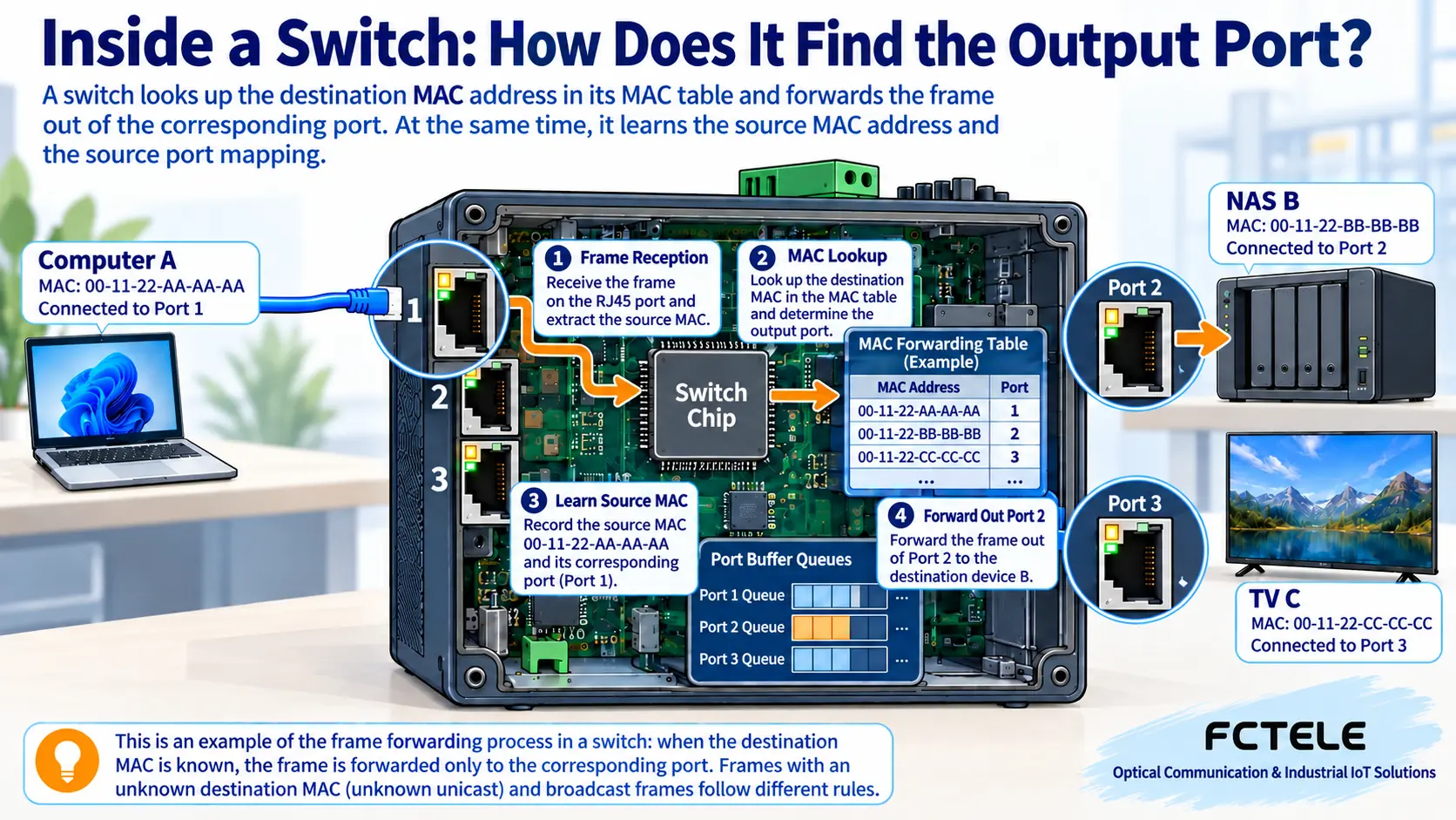 Switch learns source MAC and looks up destination MAC, sending a known unicast frame from a computer to the NAS port