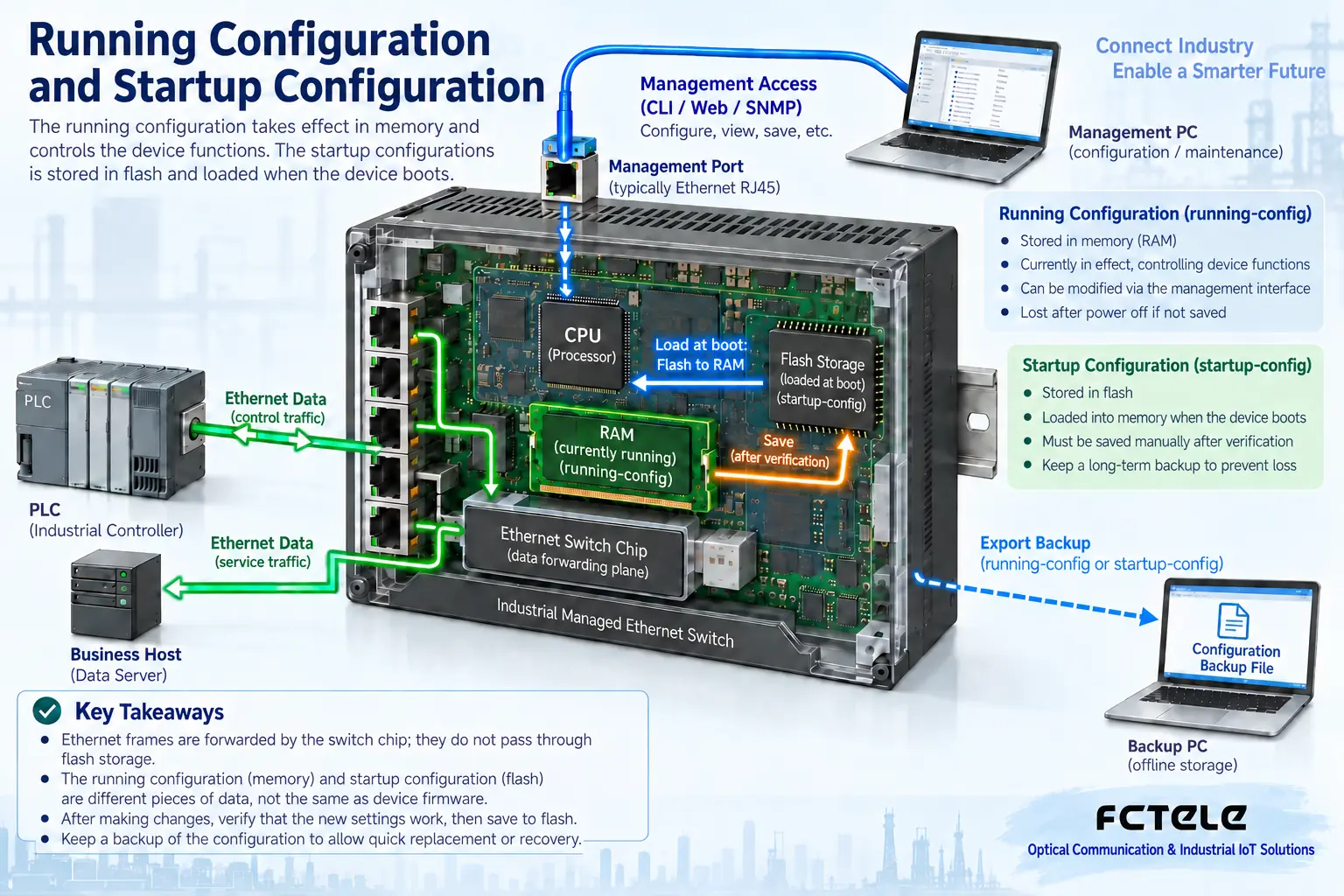 Switch running configuration controls forwarding, startup configuration loads at boot, save after verification and export external backup