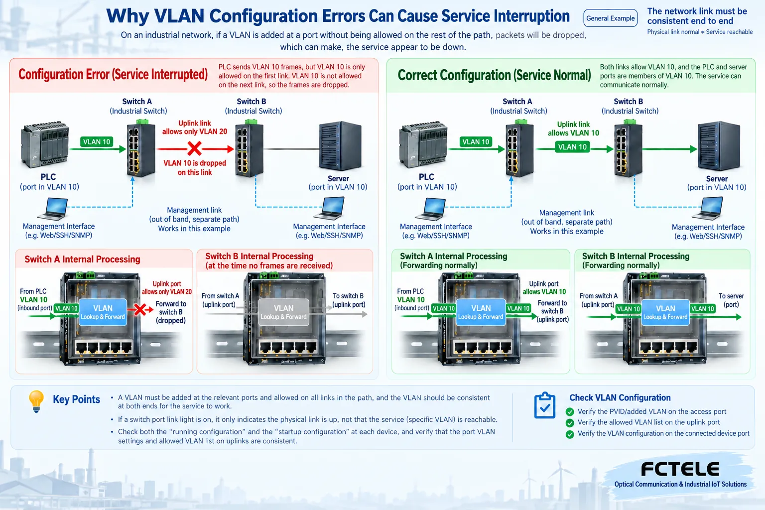 The same physical uplink blocks service when VLAN10 is not allowed, and terminal data passes after correctly allowing the corresponding VLAN