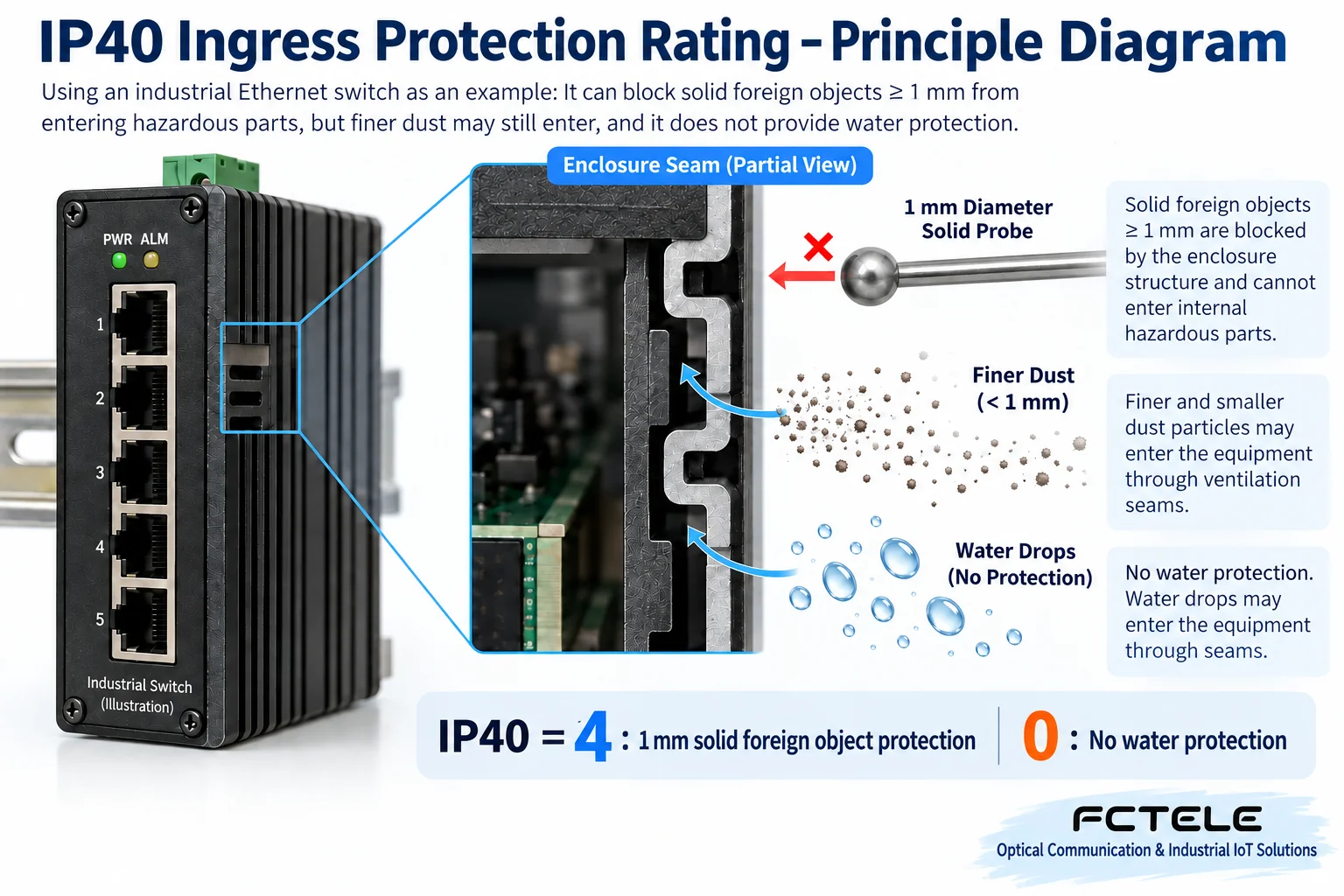 Cutaway illustration of an IP40 enclosure blocking 1 mm solid foreign objects but not guaranteeing protection against fine dust and water