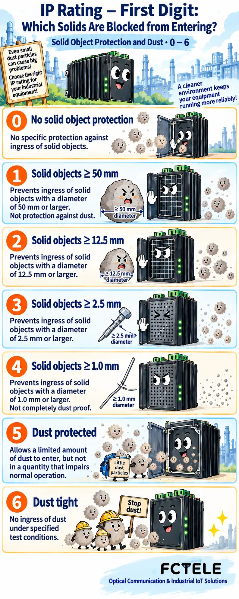 First digit: solid foreign objects and dust protection (0–6), using anthropomorphic comics to explain protection range, test conditions, and applicable limits level by level