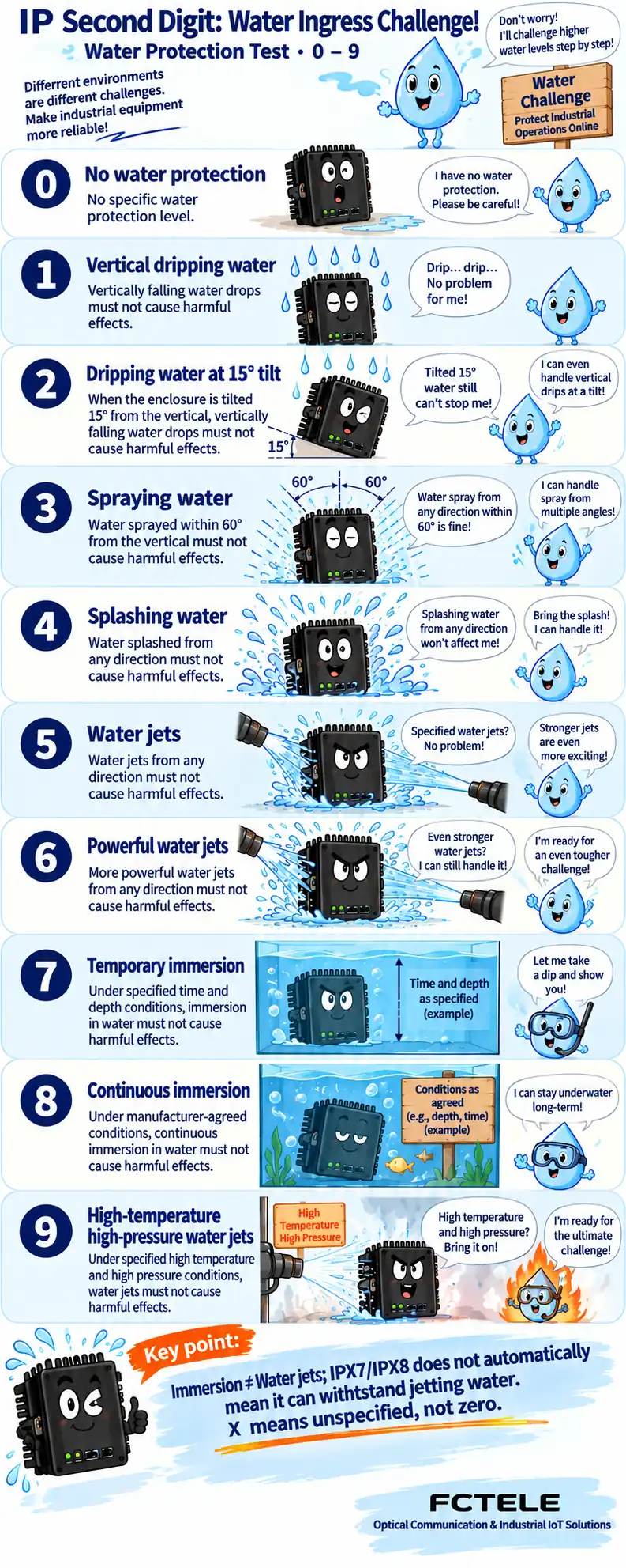 Second digit: water test (0–9), using anthropomorphic comics to explain protection range, test conditions, and applicable limits level by level