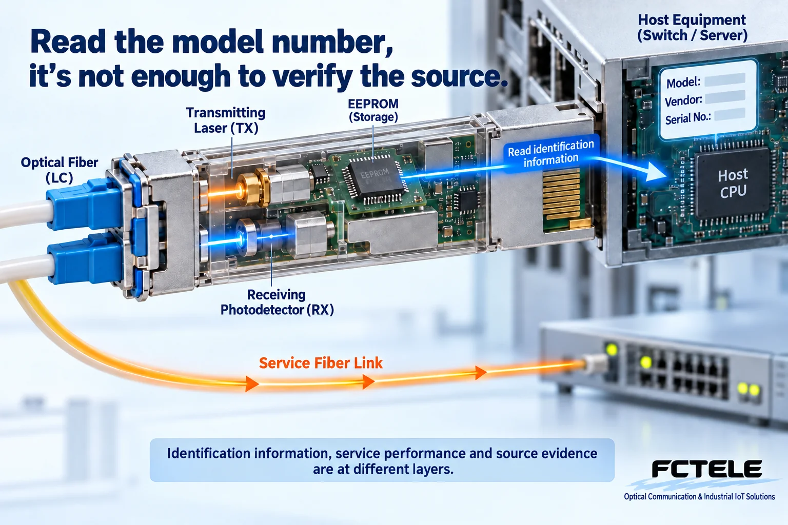 Module identification memory provides information to the host through the management interface, while an independent optical path handles service transmission and reception