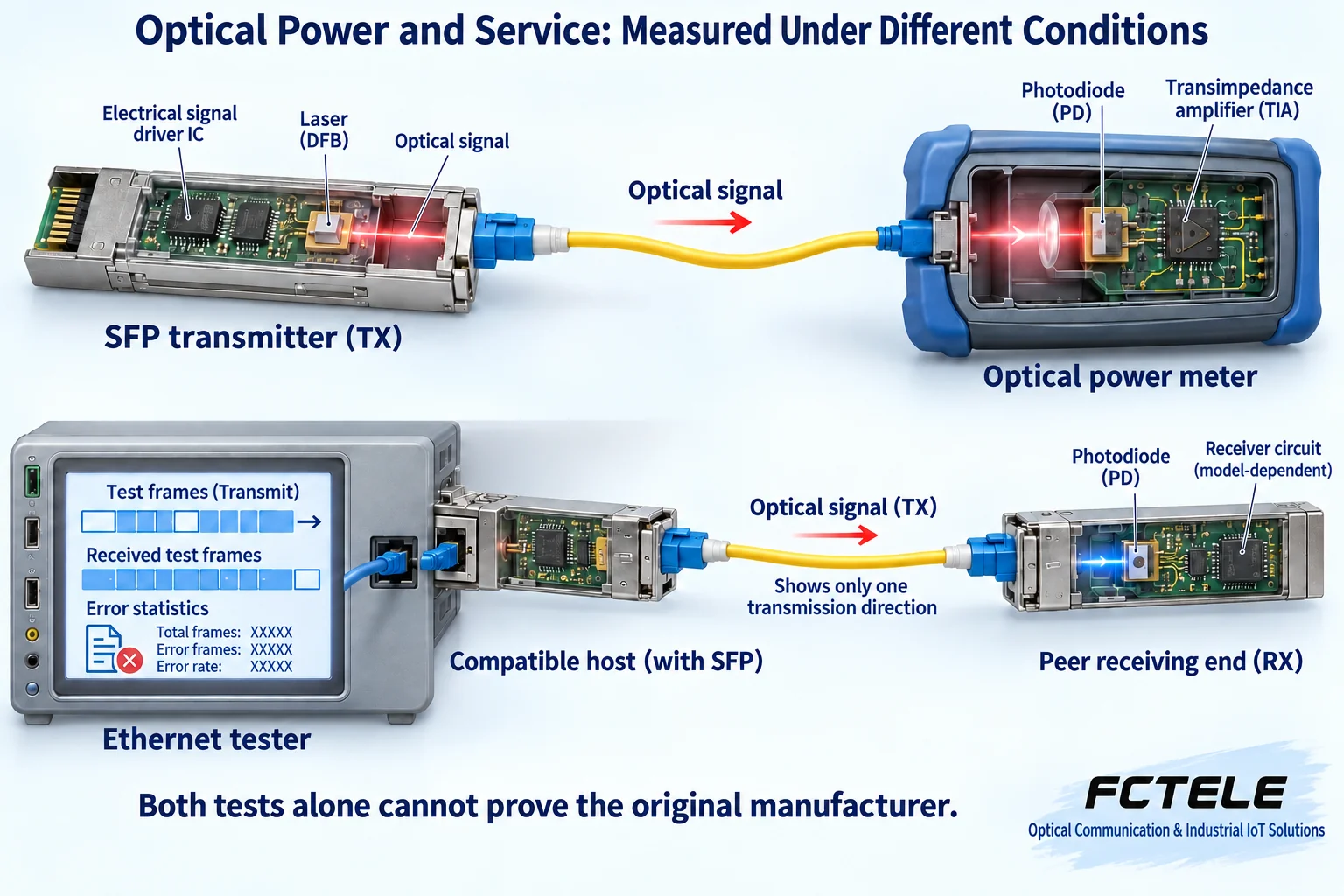 Optical power meter measurement and service testing between two compatible hosts verify different conditions