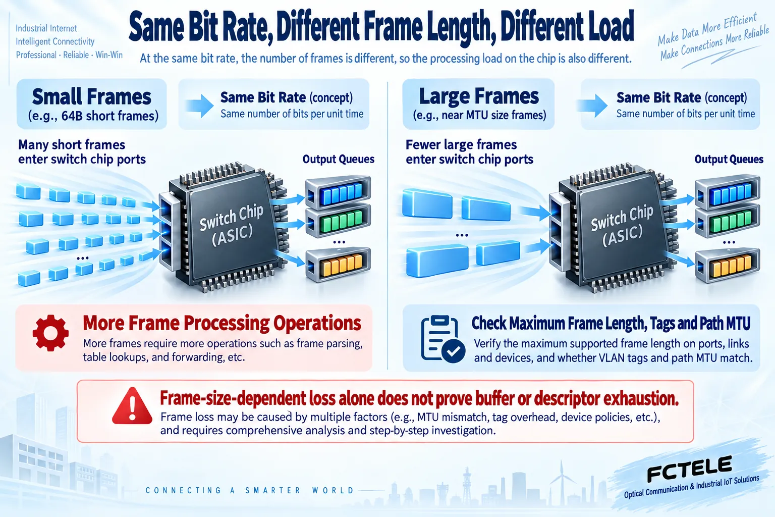 At equal bit rate small frames demand more processing operations; large-frame failures also require checking frame limits, tagging and path MTU