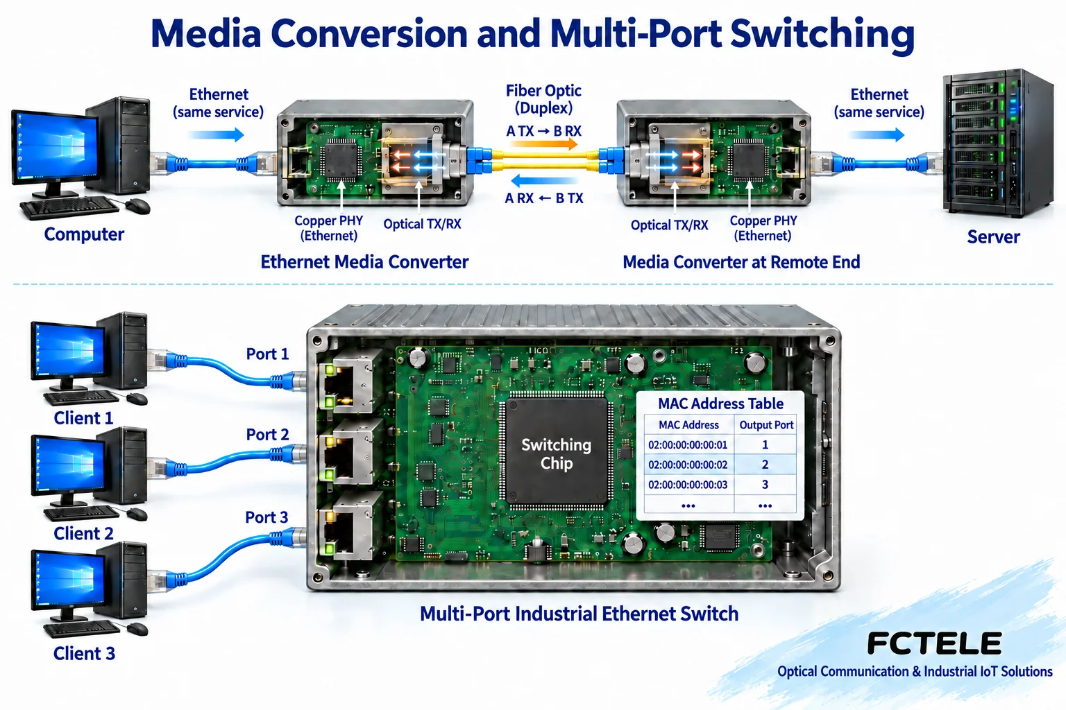 Ethernet service extended through copper-to-fiber media conversion, while multiple terminals are forwarded by a switching chip according to the MAC table