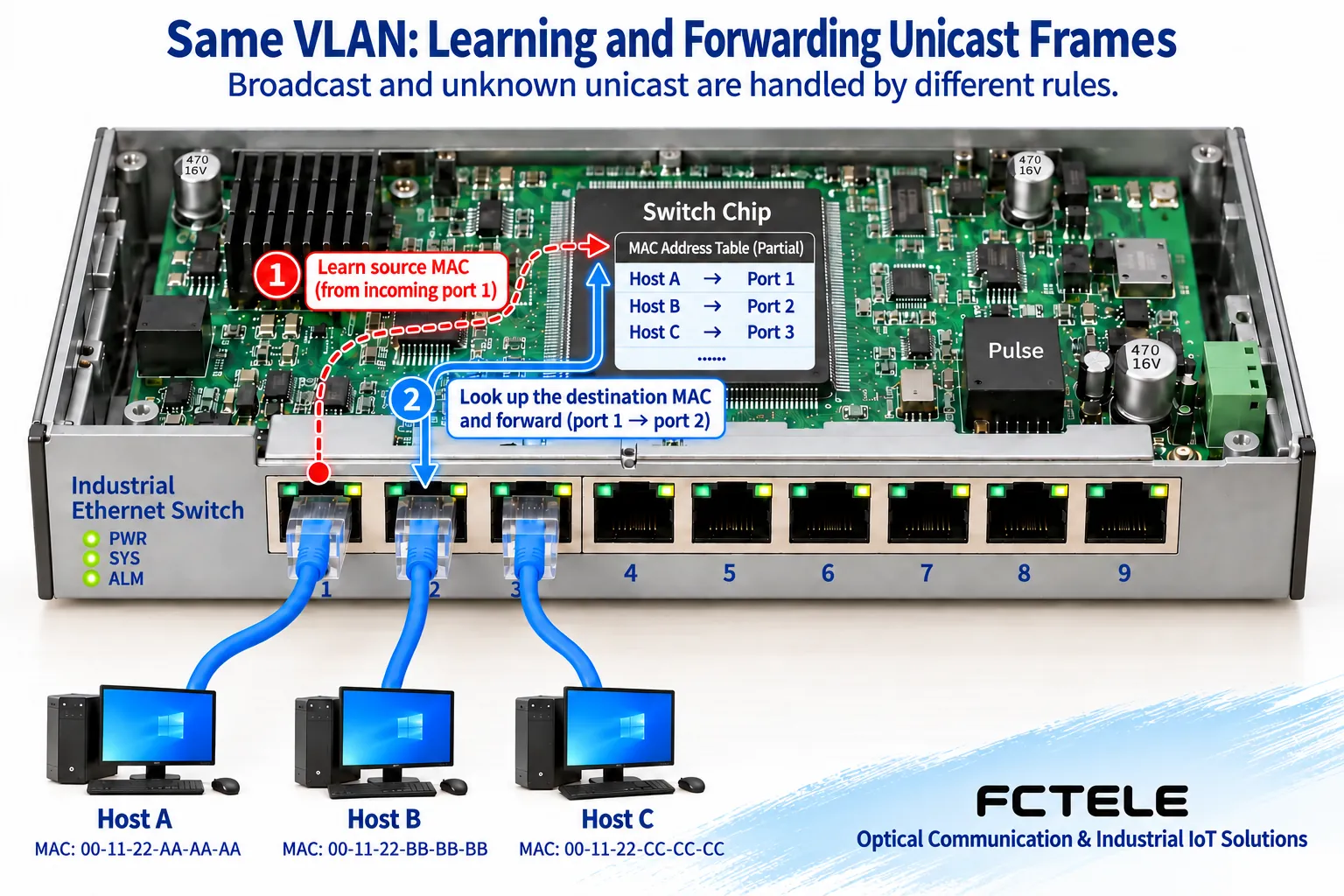 The switch learns the association between the source MAC of an incoming frame and the port, and forwards known unicast within the same VLAN to the destination port