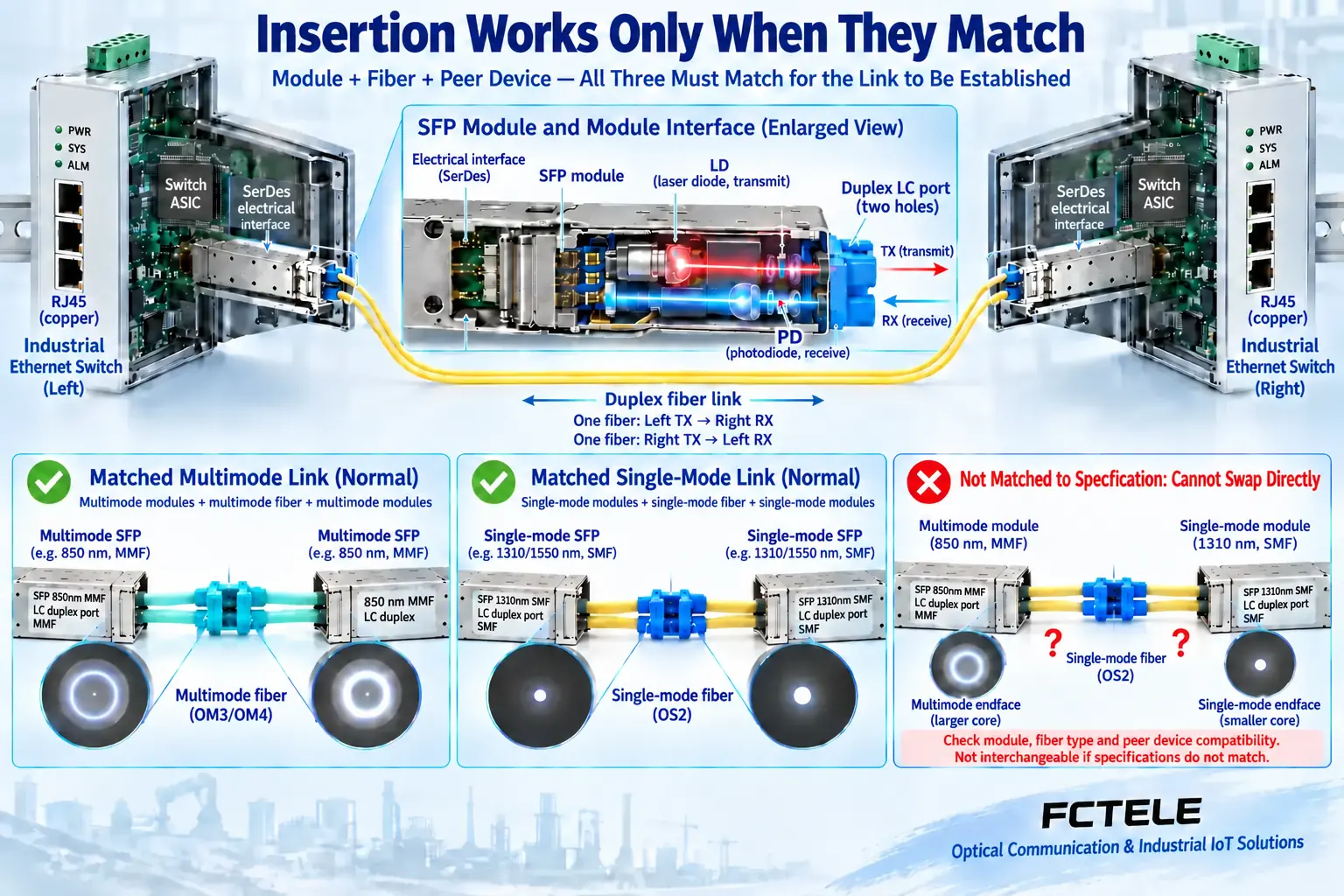 Host support, optical module, installed fiber and peer must all match; a pluggable connector alone does not establish single-mode or multimode compatibility