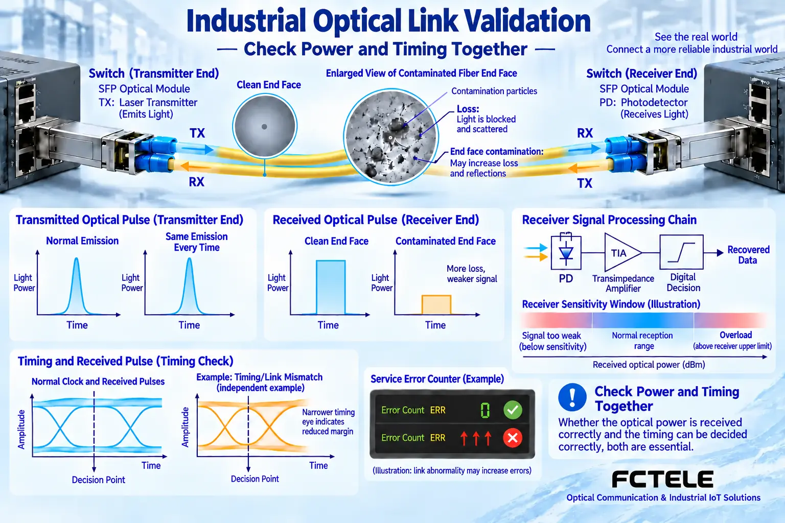 Optical acceptance separates received power from timing quality, tracing duplex TX/RX and photodetector processing while treating pulse diagrams as conceptual