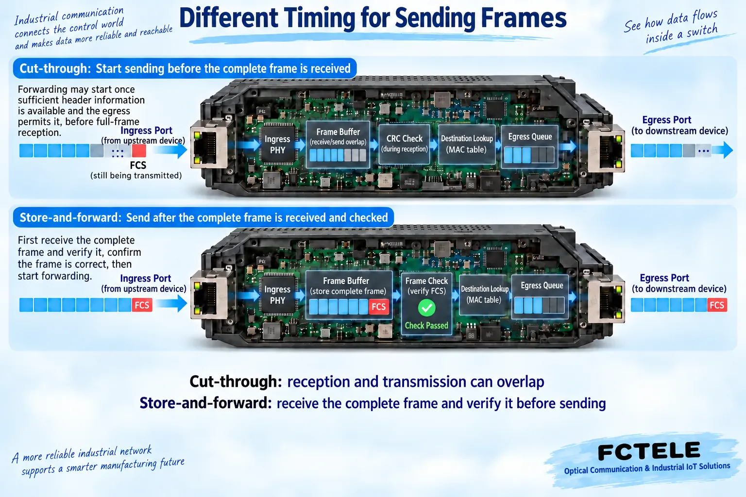 General switch cutaway diagram showing cut-through starting to send before reception is complete and store-and-forward sending after complete reception and checking
