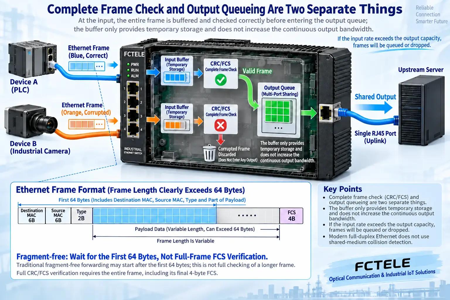 Partial diagram showing bad frames stopped at complete frame check, correct frames entering a shared egress queue, and the first 64 bytes of a long frame