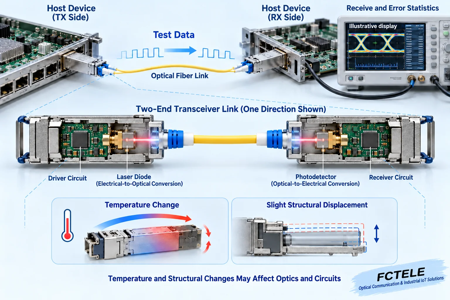 Optical transmit and receive test path between two hosts and the effect of temperature and structural changes on module performance