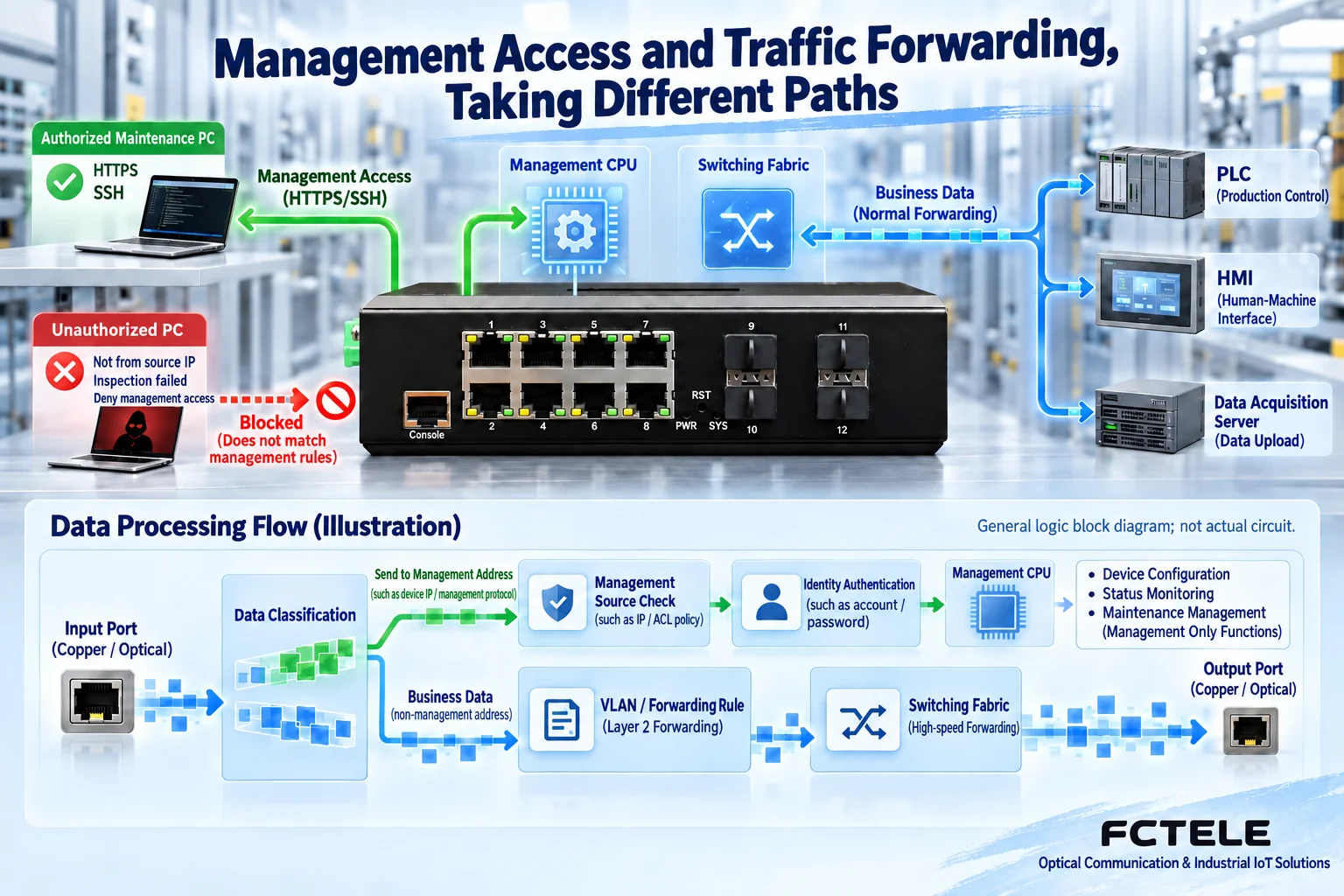 Management messages enter the CPU through source checks and authentication, while service frames go to the outgoing port through forwarding rules and the switching fabric