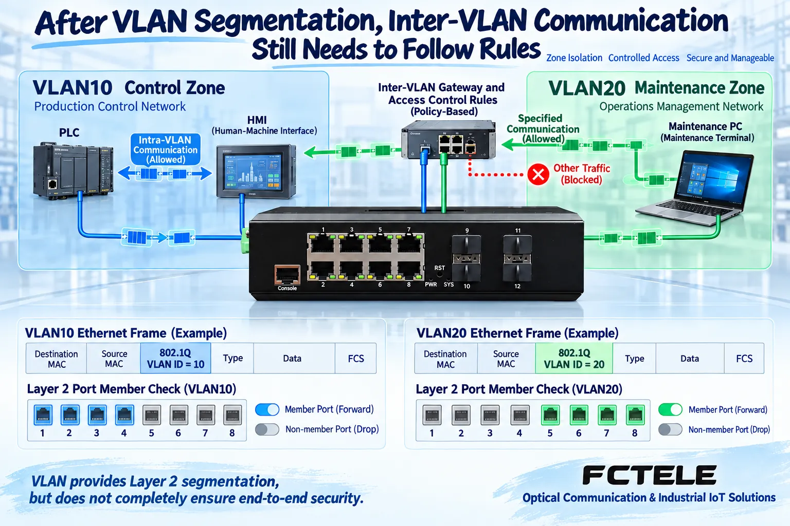 VLAN logical partitioning and cross-area gateway access rules together limit the communication scope