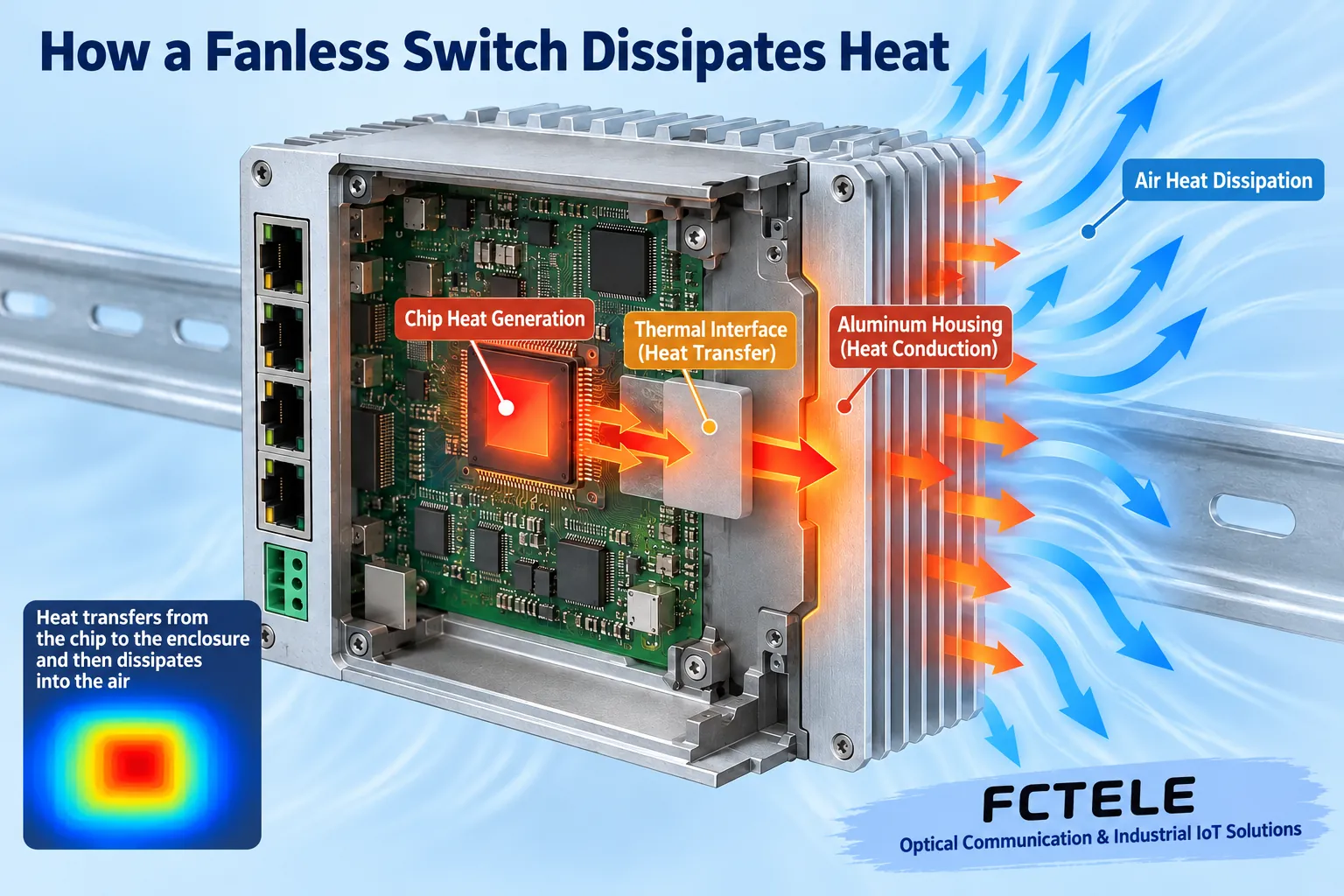 Cutaway view of a fanless industrial switch, with heat passing from the chip through the circuit board and thermal interface to the aluminum housing and then into the air