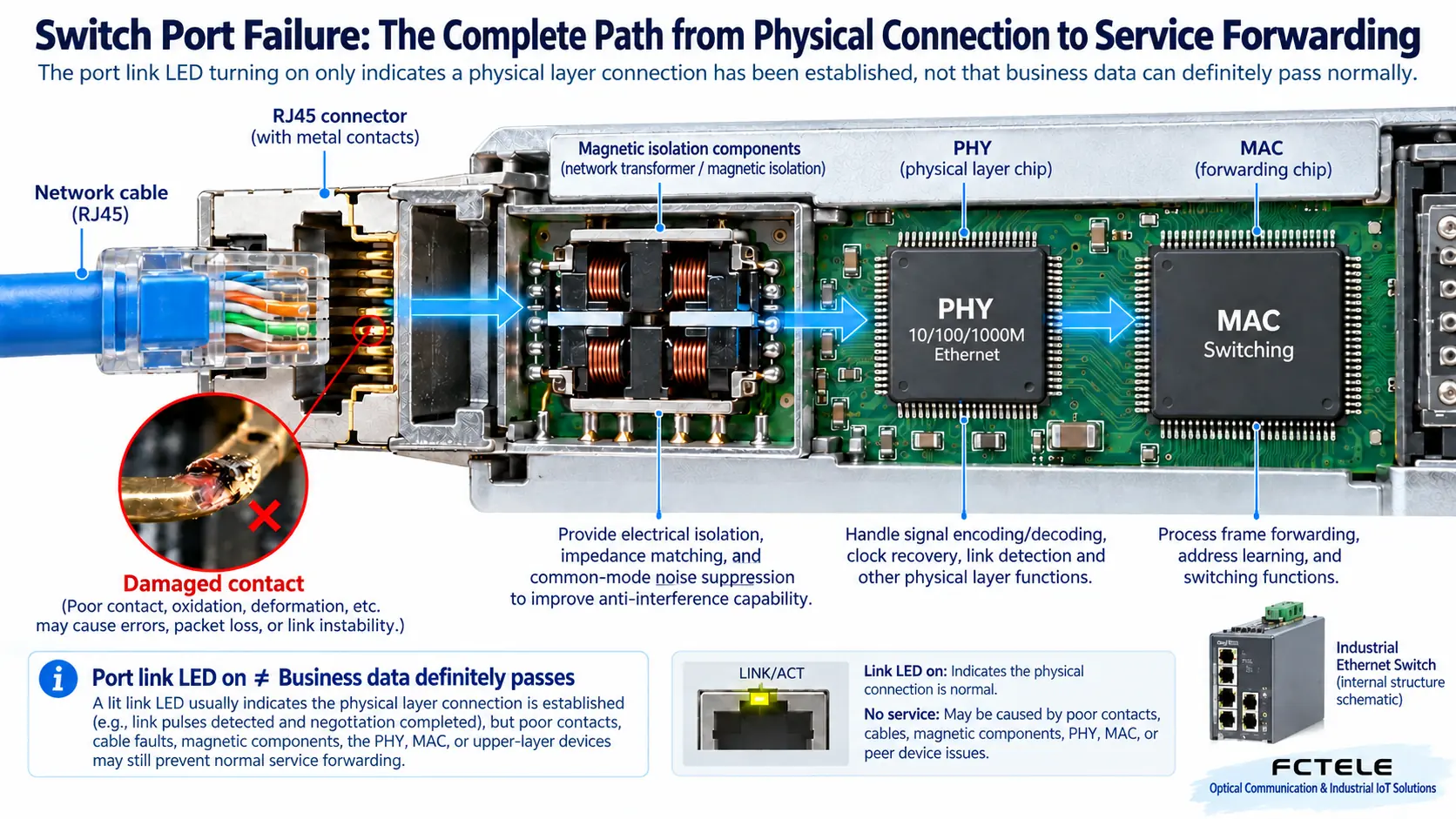 Diagram of the electrical signal path from RJ45 contacts through isolation magnetics to PHY and MAC