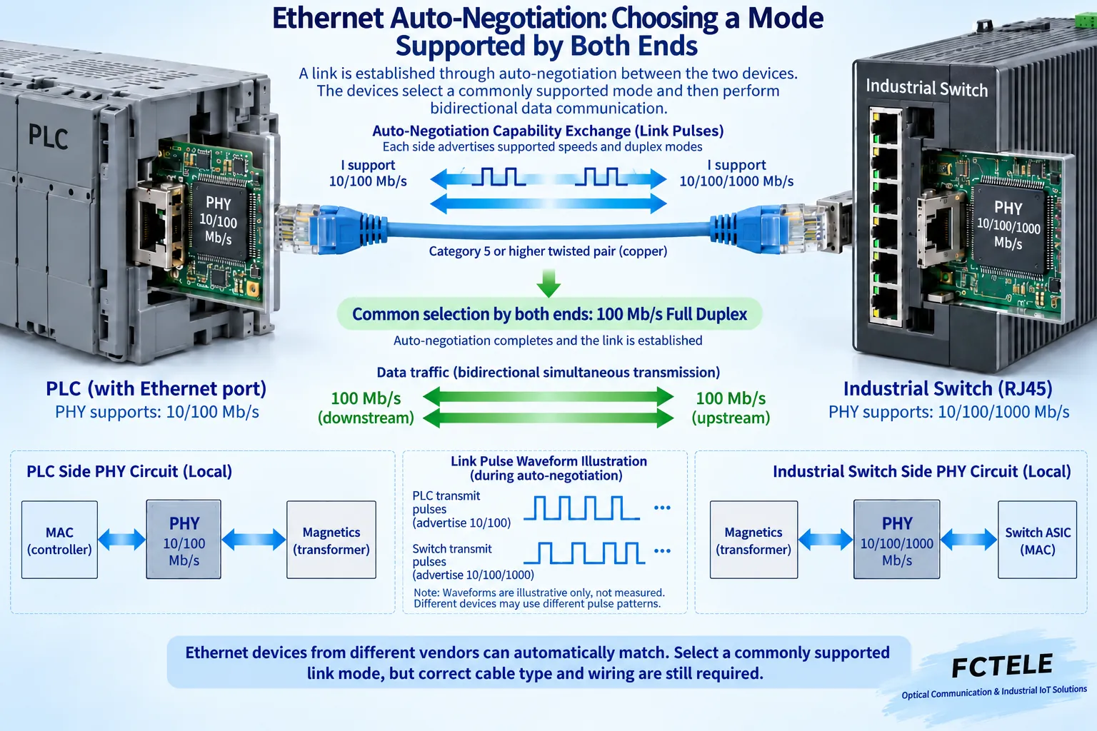 A 10/100 Mb/s PLC and a 10/100/1000 Mb/s copper switch advertise capabilities and select a common 100 Mb/s full-duplex link in this example