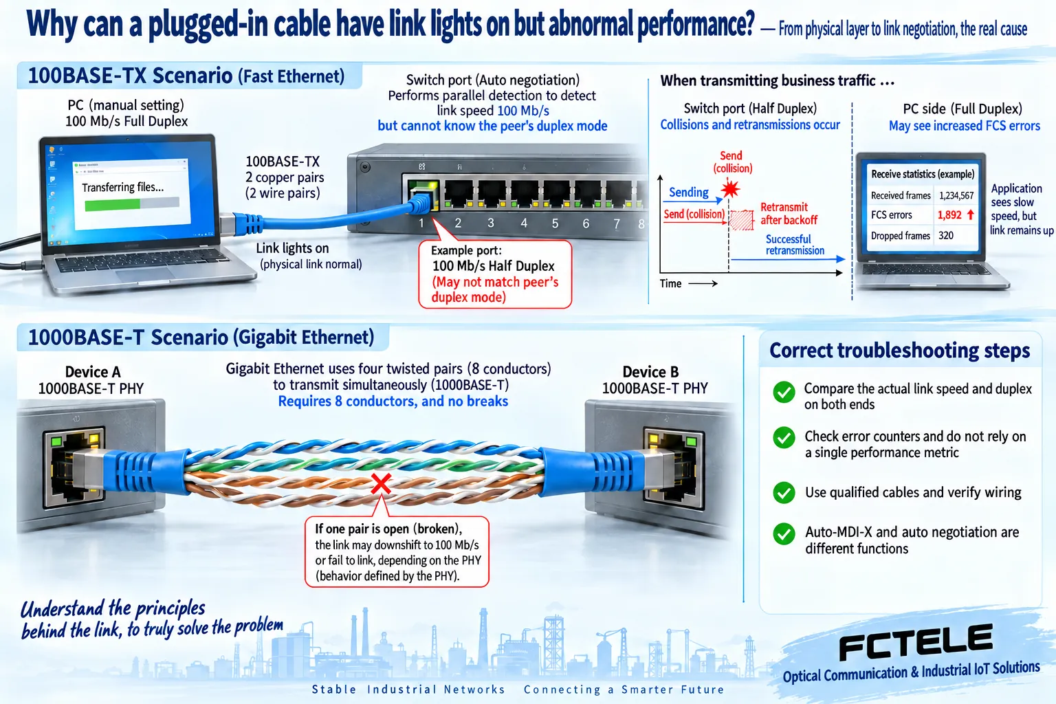Legacy Fast Ethernet duplex mismatch differs from a damaged Gigabit wire pair; compare actual endpoint modes, counters and known-good cabling