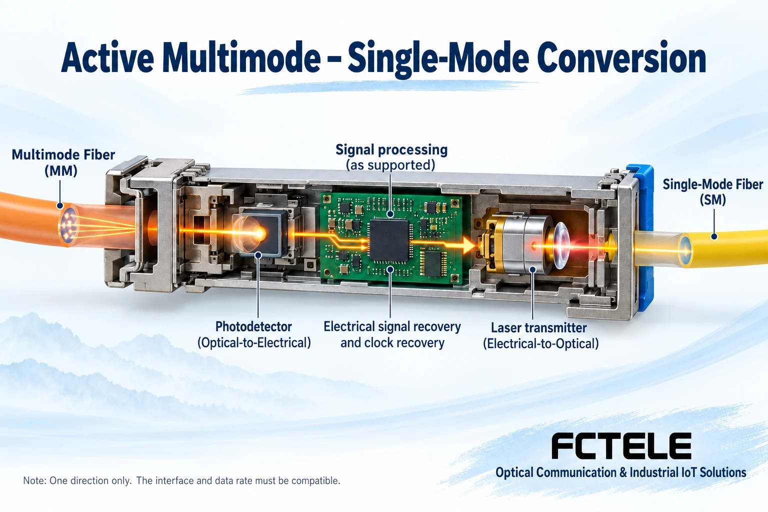 A one-way active converter receives multimode light, recovers electrical information and drives a separate single-mode transmitter matched to the next span