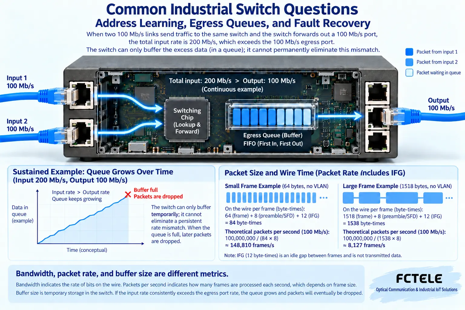 Gbps, packets per second, and single egress rate measure different limits; buffering cannot compensate for continuous insufficient egress bandwidth.