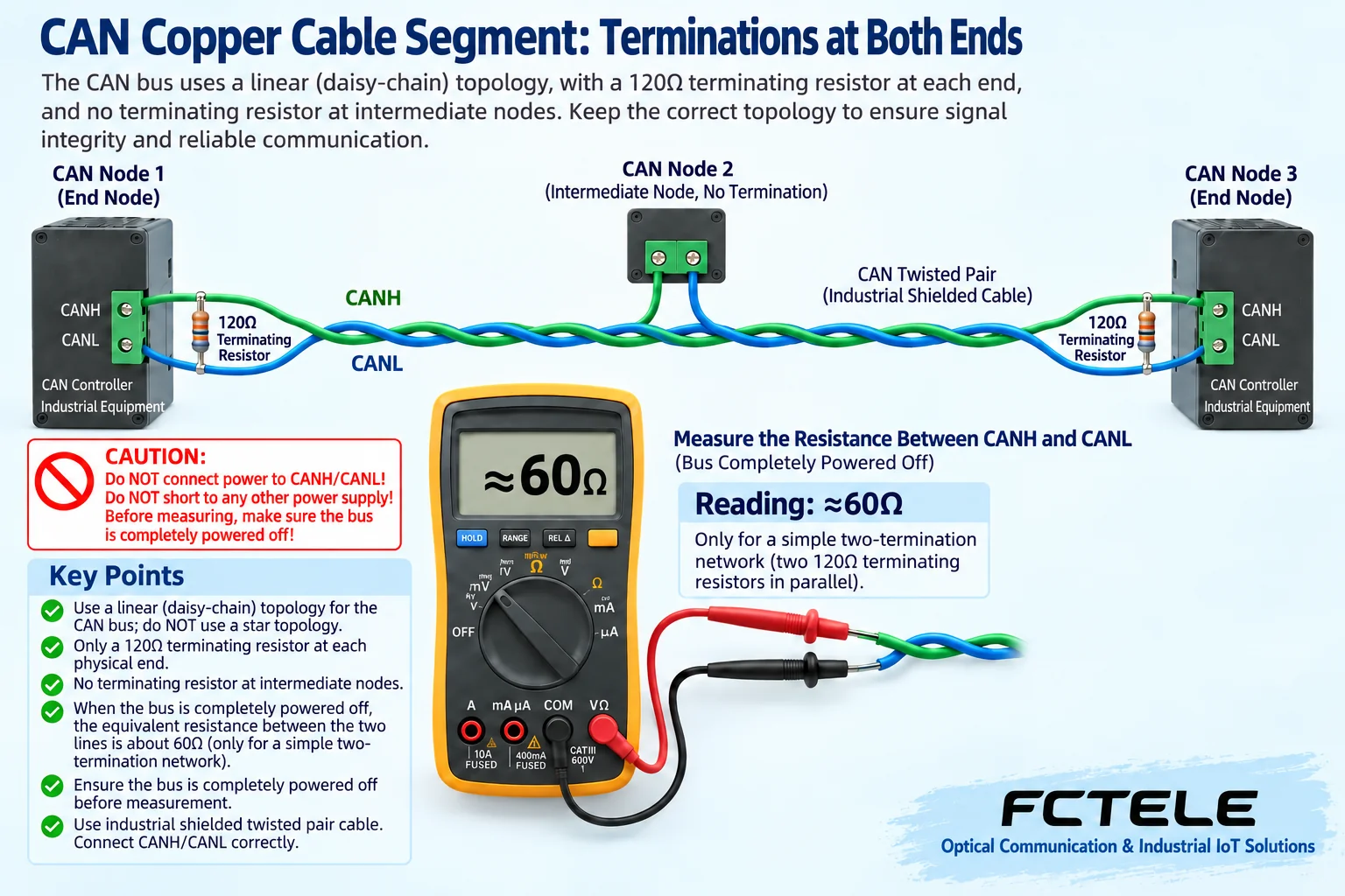 Linear CAN copper segment with matching termination at both physical ends and no repeated termination at intermediate nodes