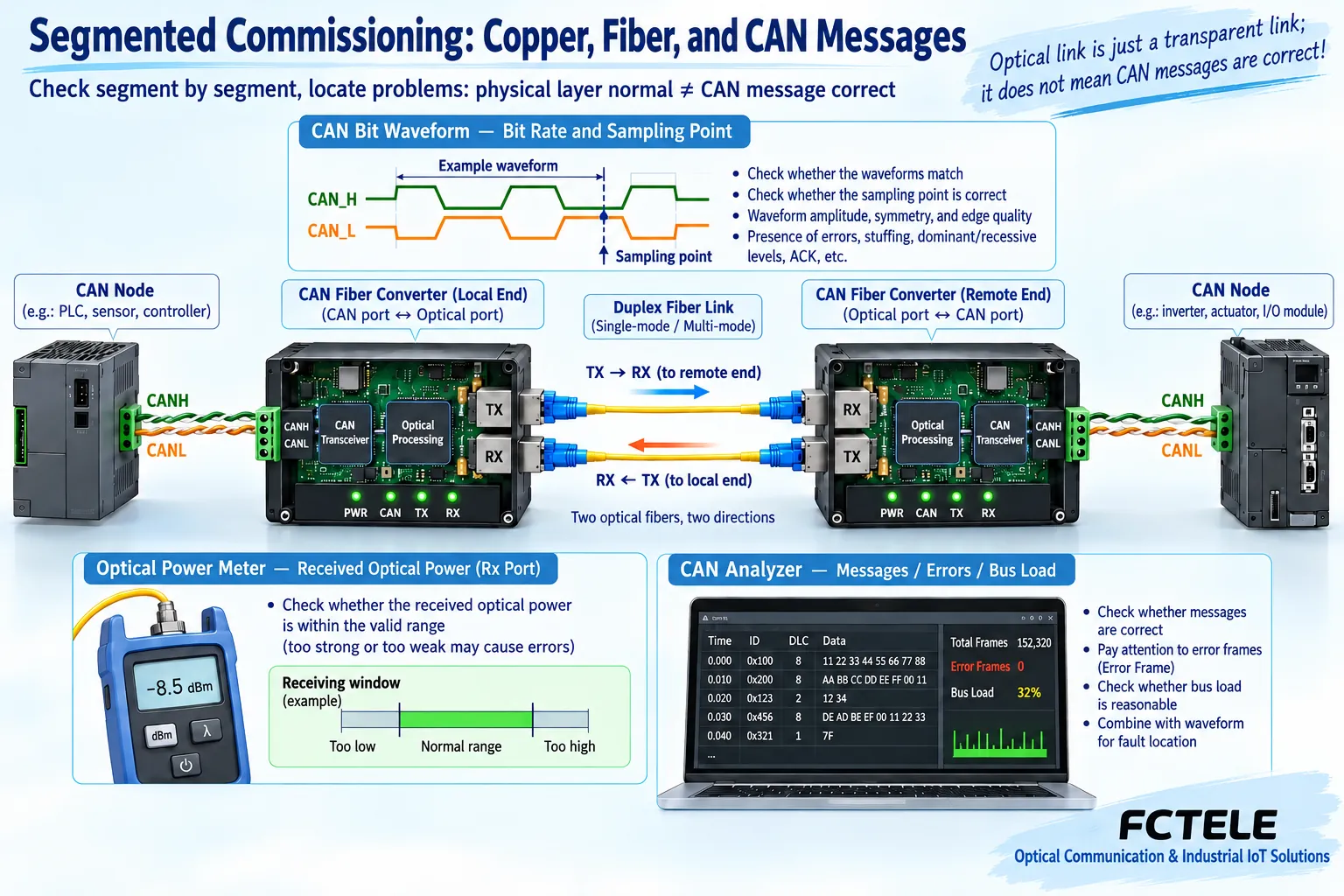 CAN twisted pair, dual-fiber transmit and receive directions, and CAN message check for segmented commissioning