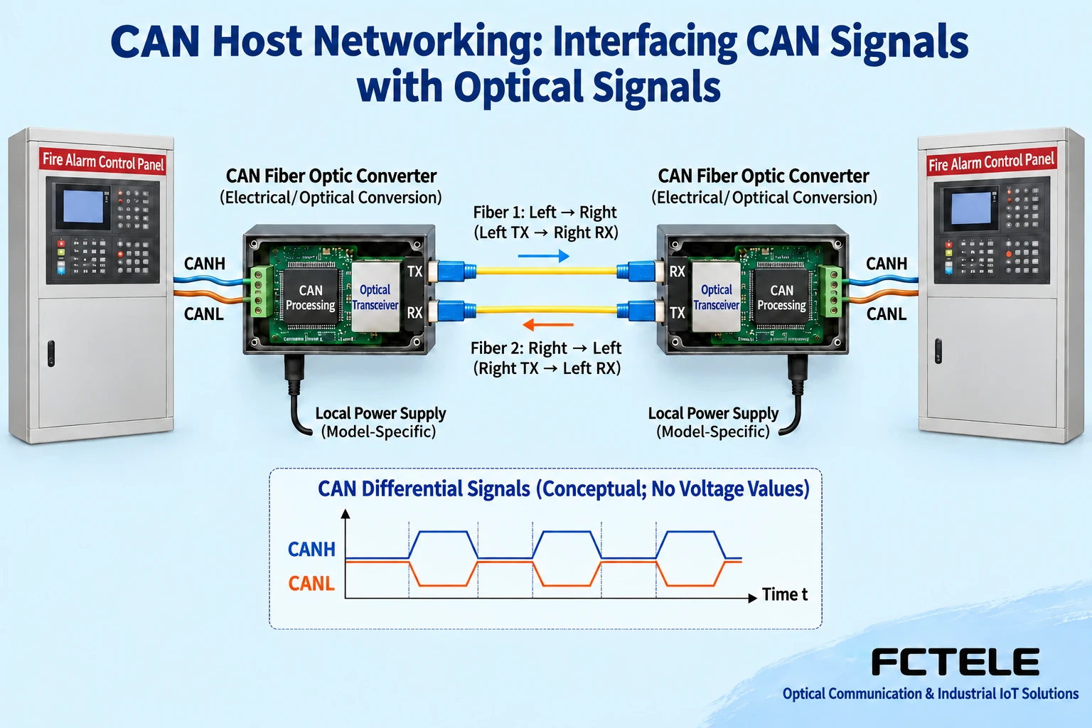 Figure 1: A confirmed panel CAN networking port handed over via paired devices and dual fiber; the panel detector loop is not connected to the converter. The diagram does not represent approved specific fire system wiring.