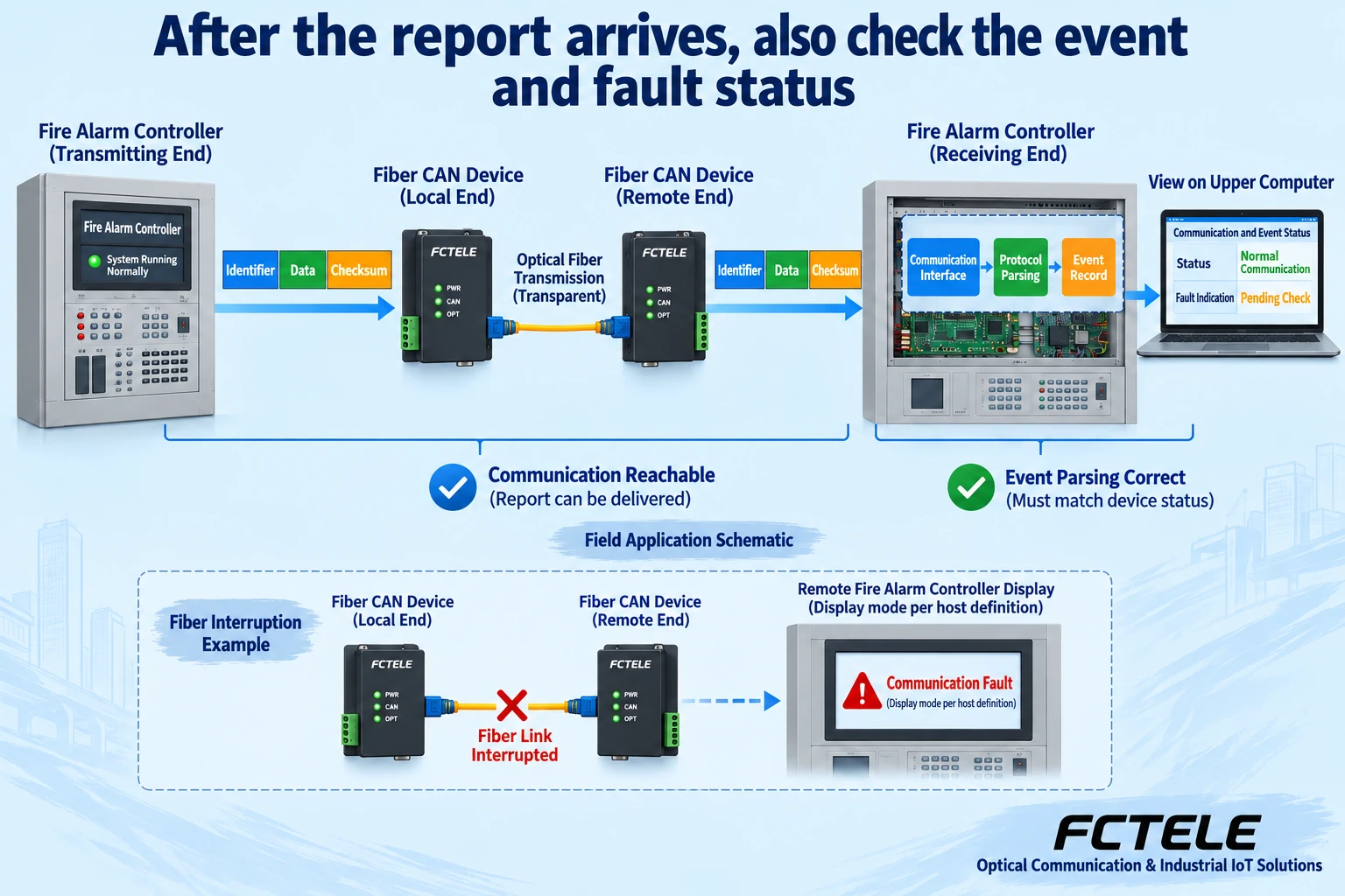 Figure 2: Message transmission and panel interpretation are different responsibilities; a broken link should be checked against the communication fault defined by the panel and must not be mistaken for a fire event.