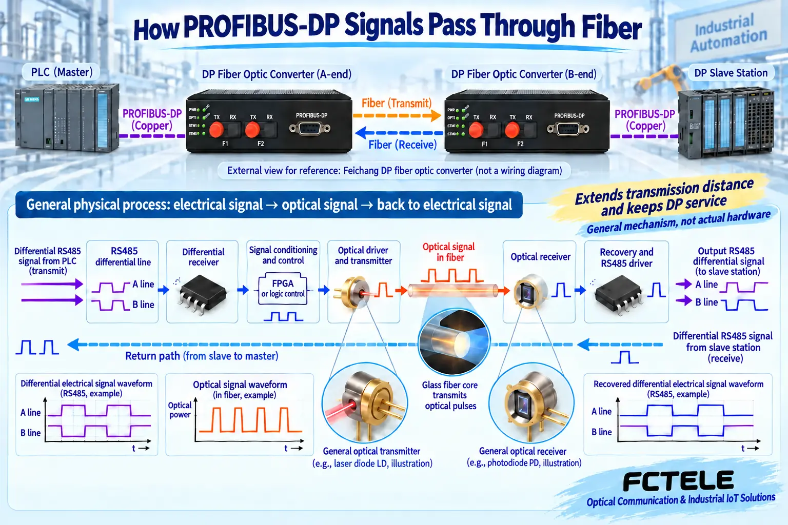 DP differential signal passes through light source, glass fiber core, detection, recovery, and drive