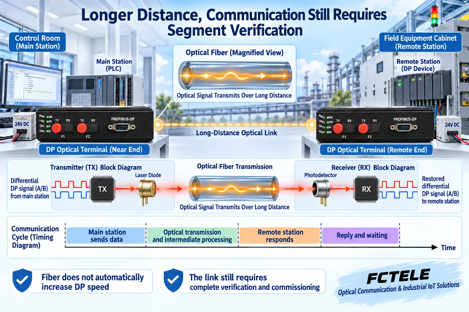 Relationship between DP fiber link and send repeater slave response and waiting time