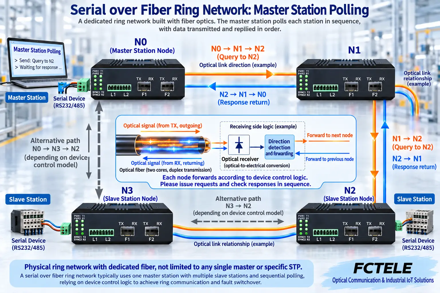 Single master query and slave return path on a four-node serial optical ring network