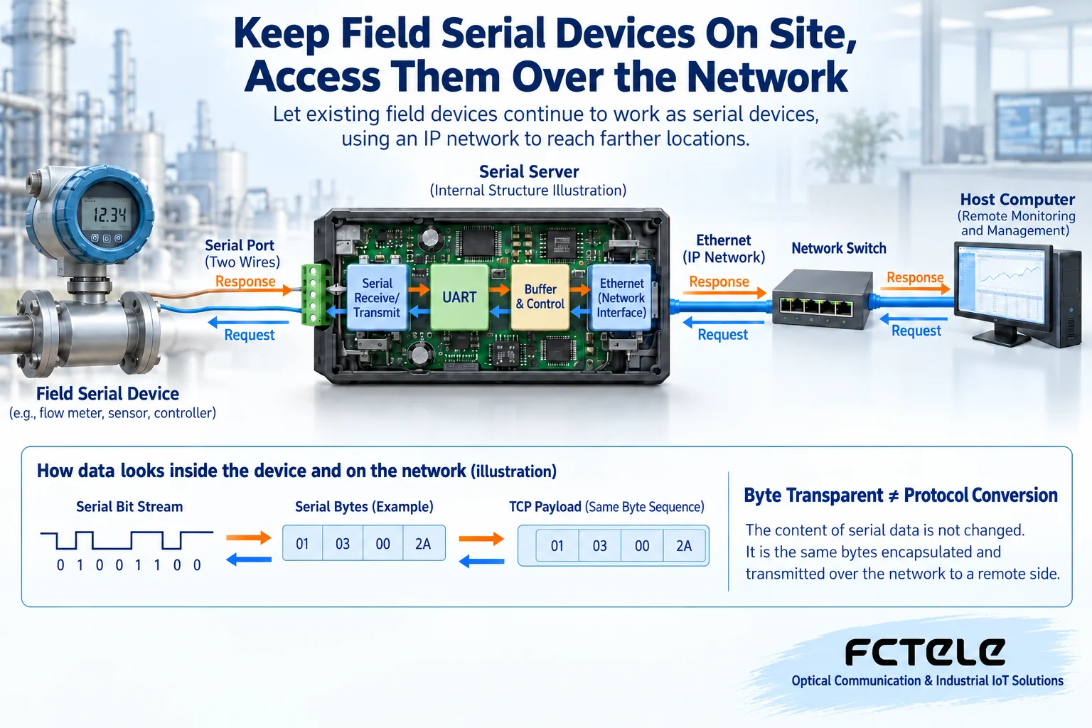 Field instrument serial bytes pass through the transceiver circuit, UART, buffer, and Ethernet to a remote computer