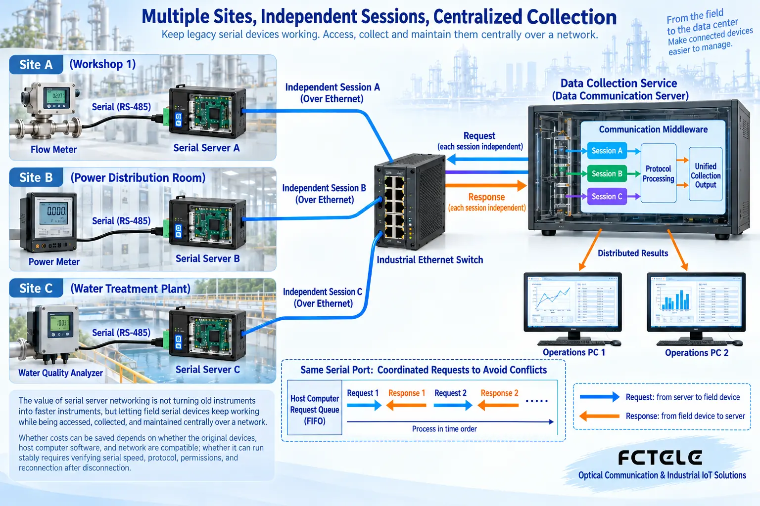 Serial servers at three independent sites connect through switches to a centralized collection service, and collection results are then distributed to viewing terminals