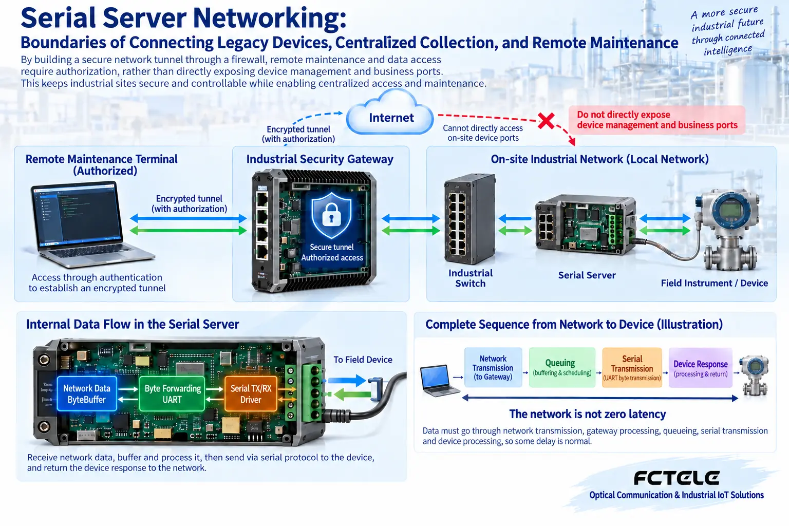 Remote maintenance enters the industrial intranet through an authorized channel of a security gateway, and serial bytes pass through the buffer and UART to the instrument