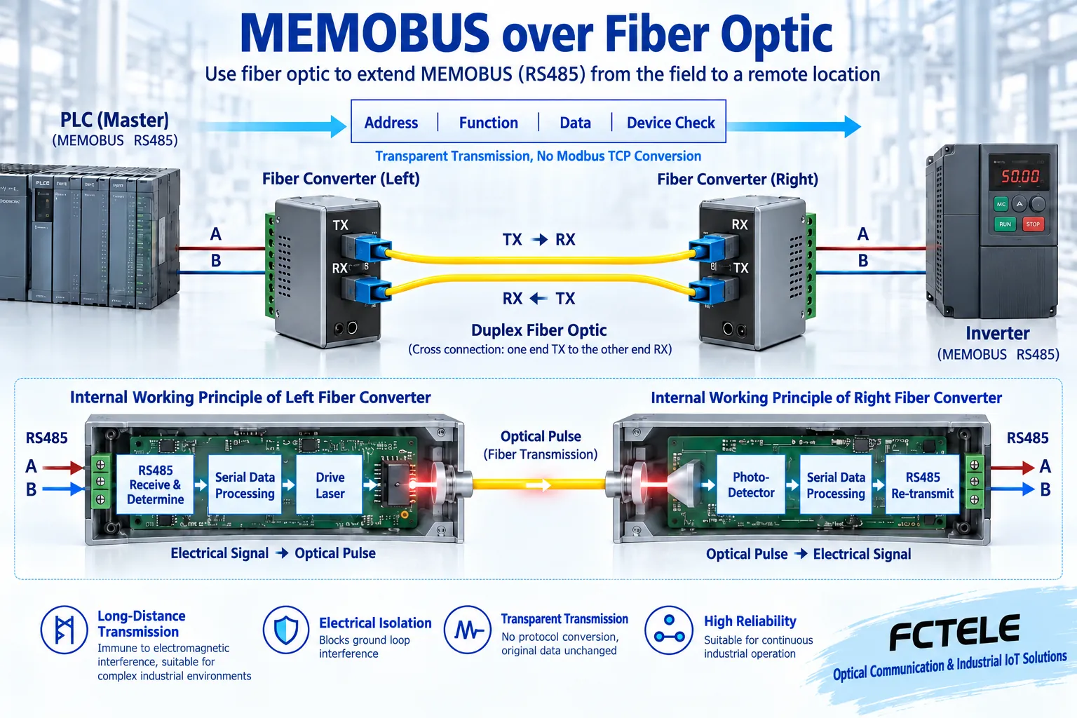 MEMOBUS application messages remain transparently transmitted through serial electrical-to-optical conversion