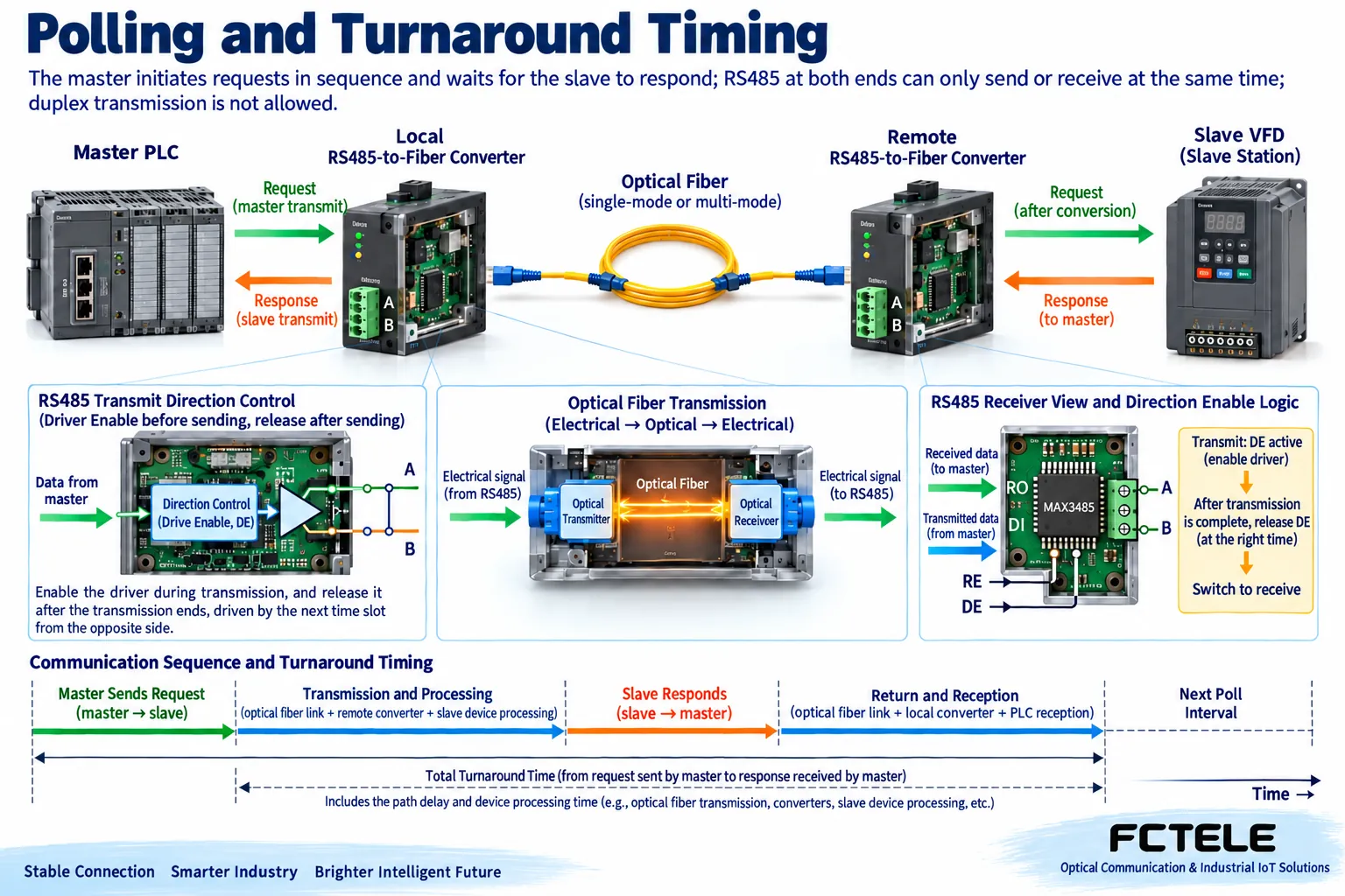 Complete time path of a two-wire RS485 request, direction release, and response