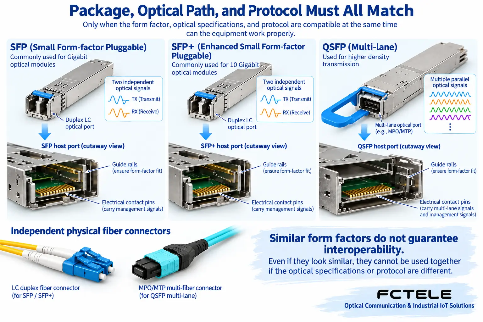Mechanical and electrical connection diagram of SFP, SFP+, and multi-channel QSFP modules; shape does not imply protocol interoperability